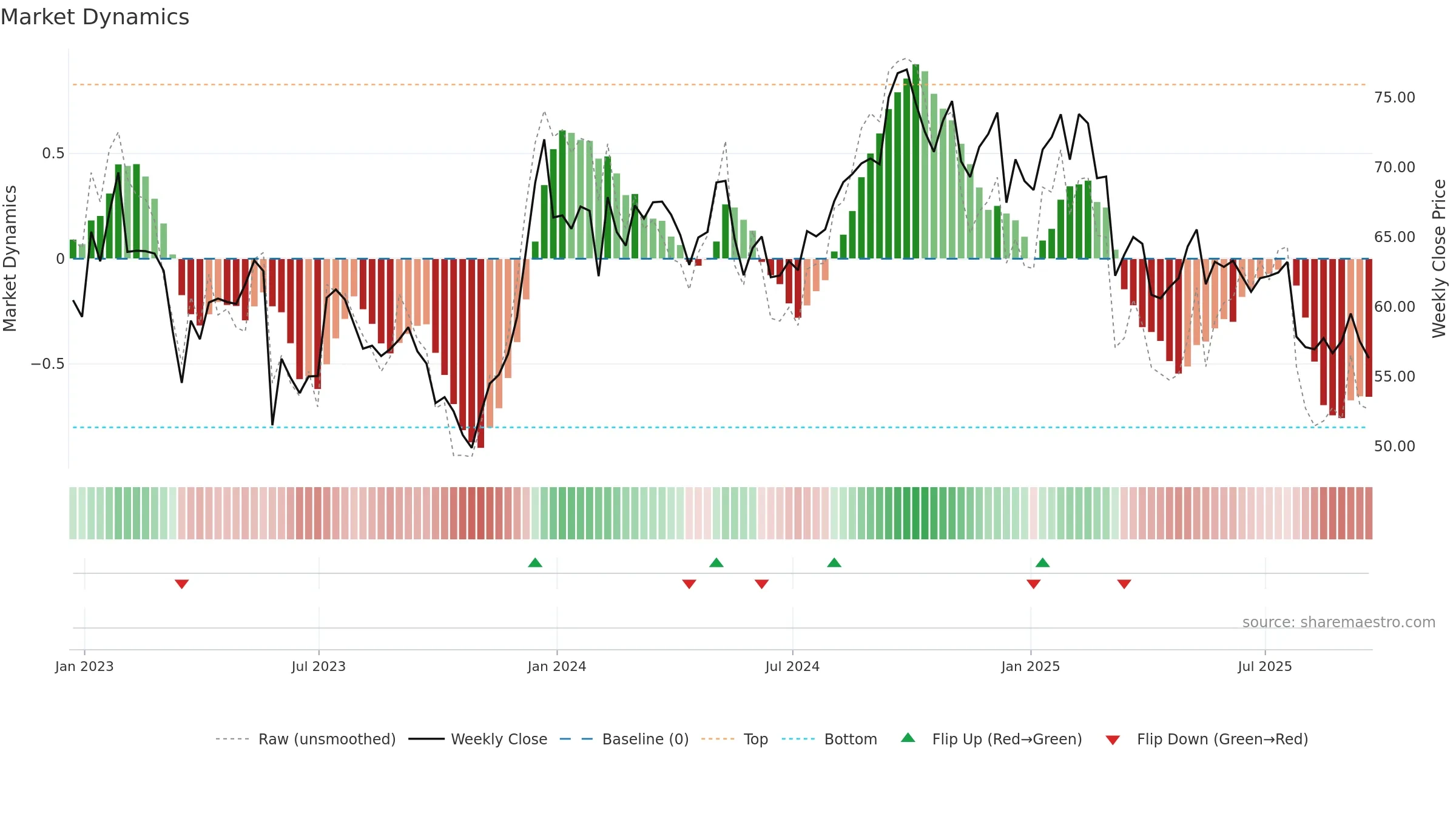 UHAL weekly Market Dynamics chart, closing 2025-09-19.