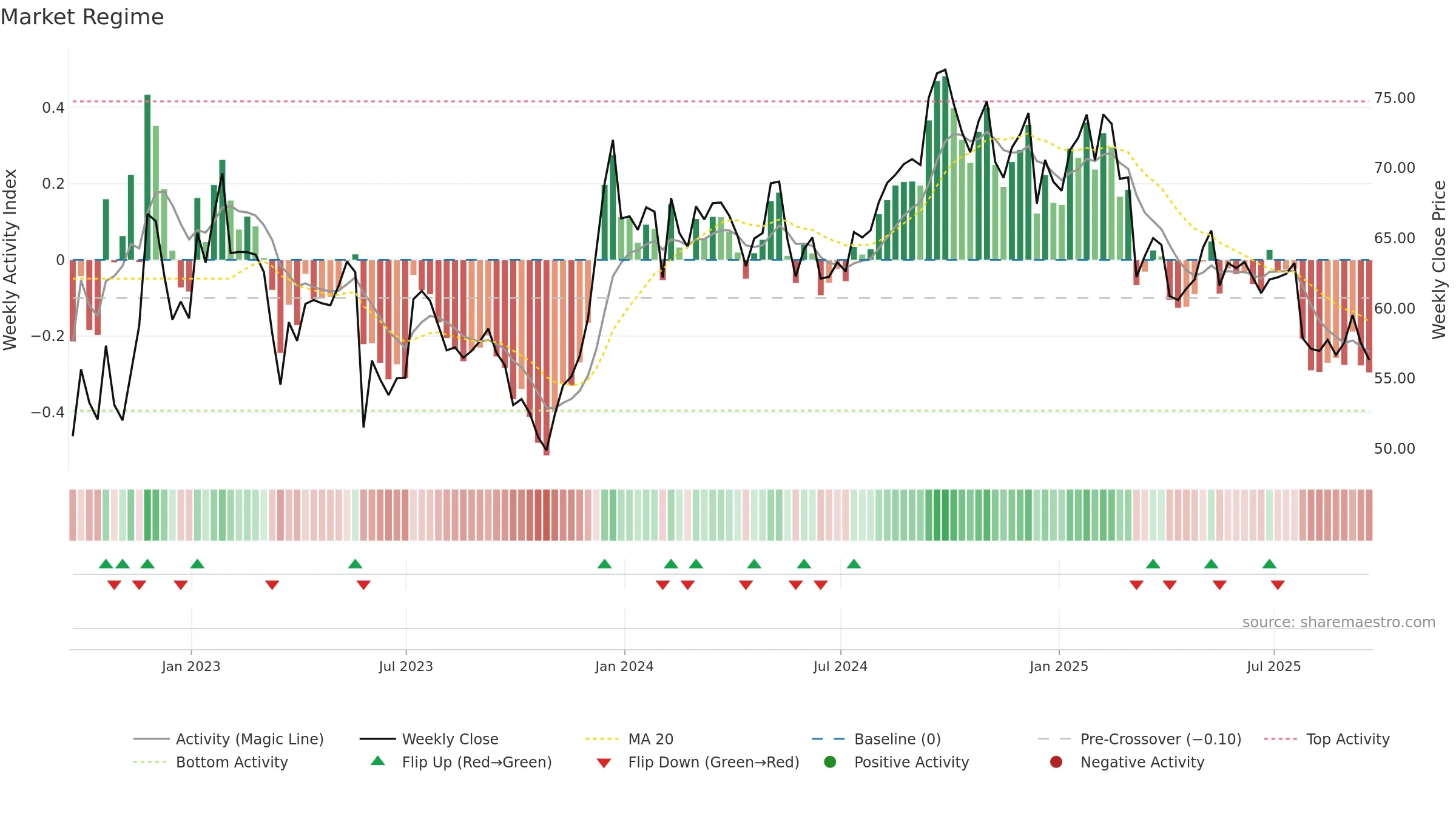 UHAL weekly Market Snapshot chart, closing 2025-09-19.