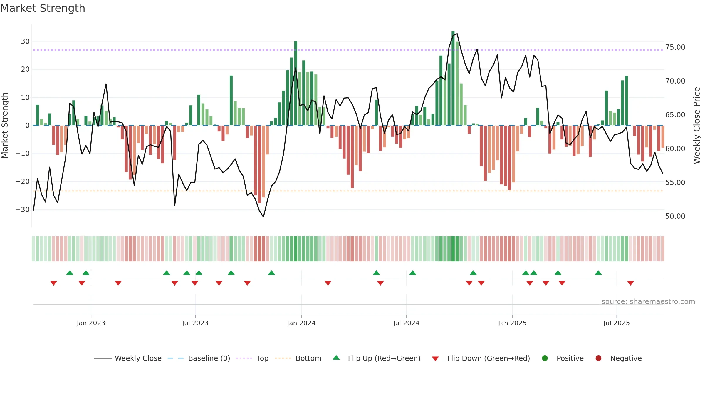UHAL weekly Market Strength chart, closing 2025-09-19.