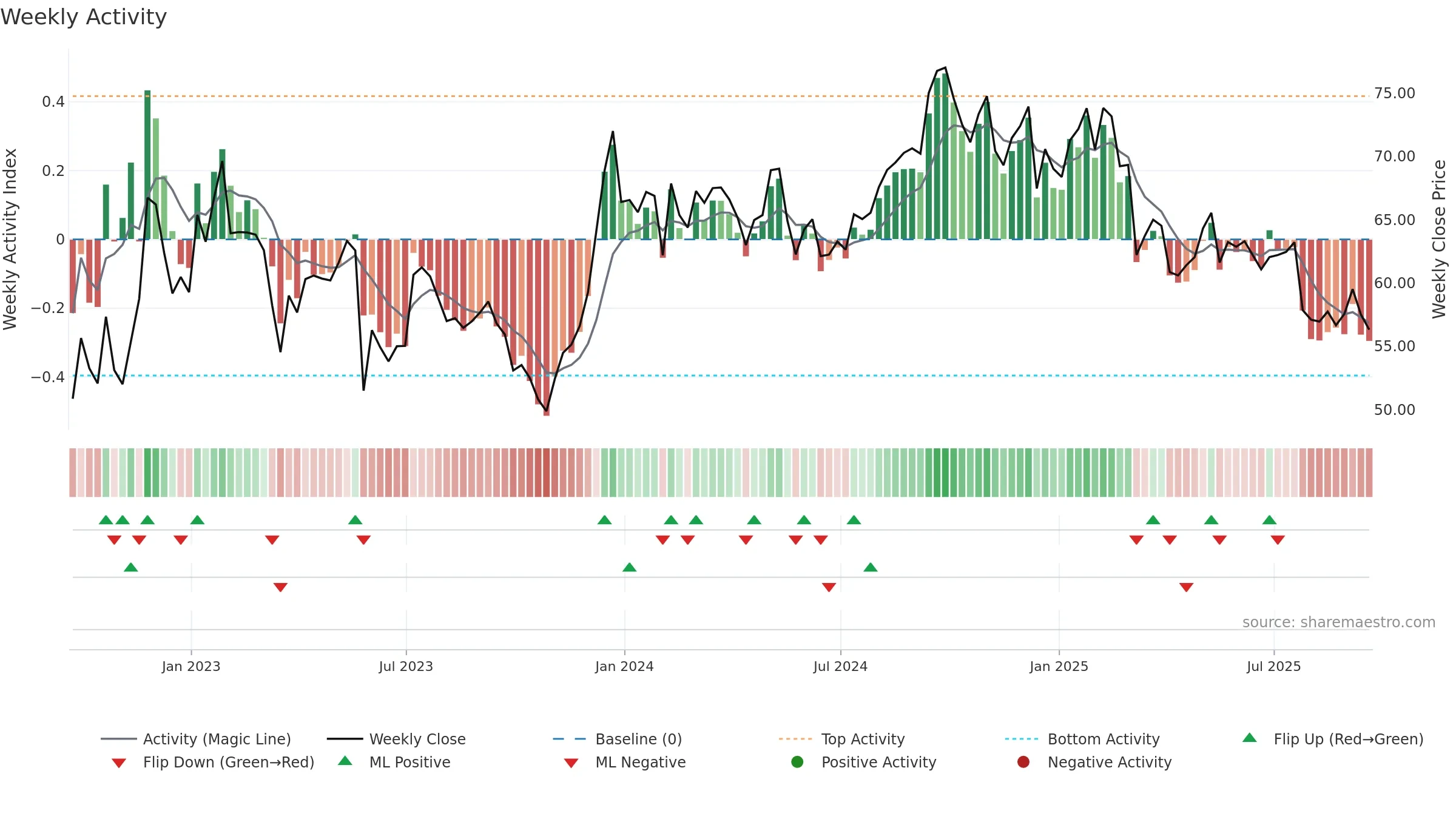 UHAL weekly Activity chart, closing 2025-09-19.