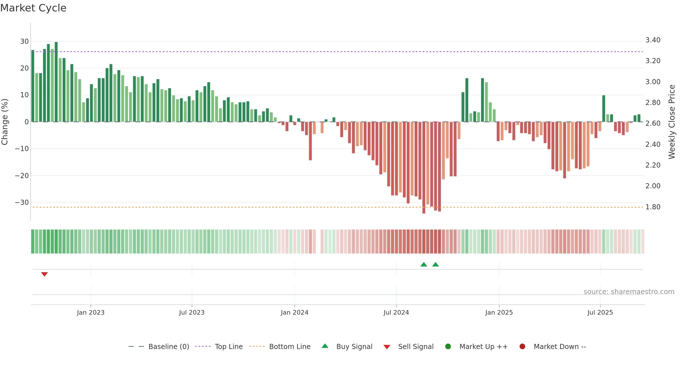 002506 weekly Market Cycle chart, closing 2025-09-15.