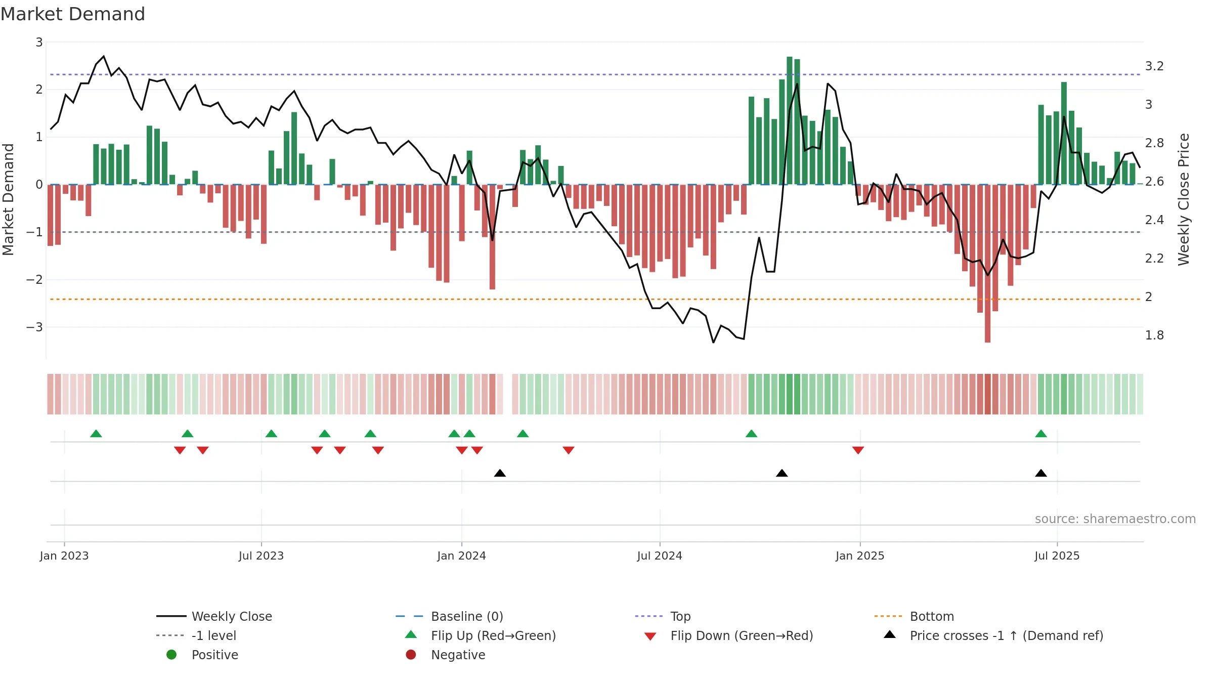 002506 weekly Market Demand chart, closing 2025-09-15.