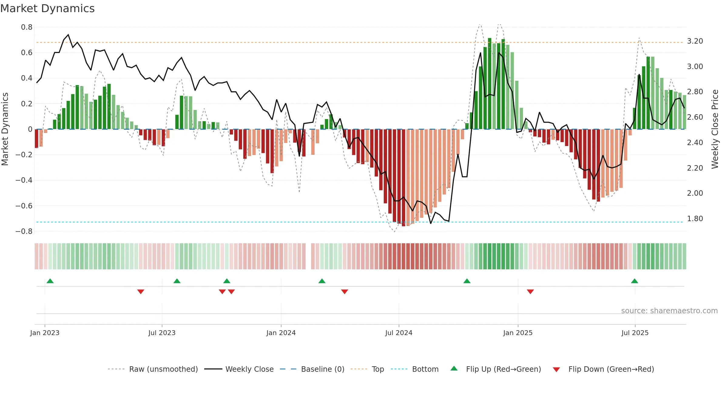 002506 weekly Market Dynamics chart, closing 2025-09-15.