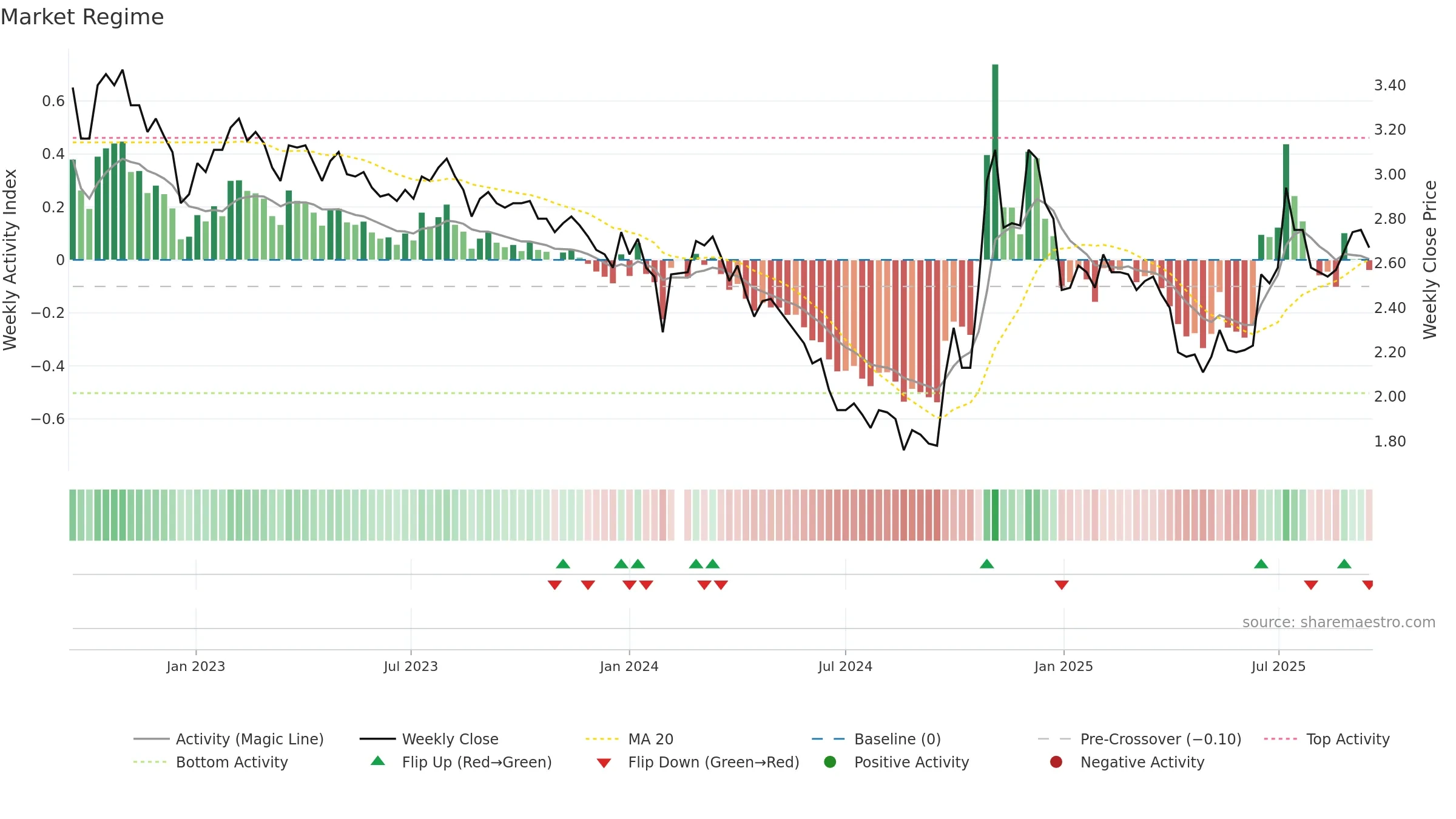 002506 weekly Market Snapshot chart, closing 2025-09-15.