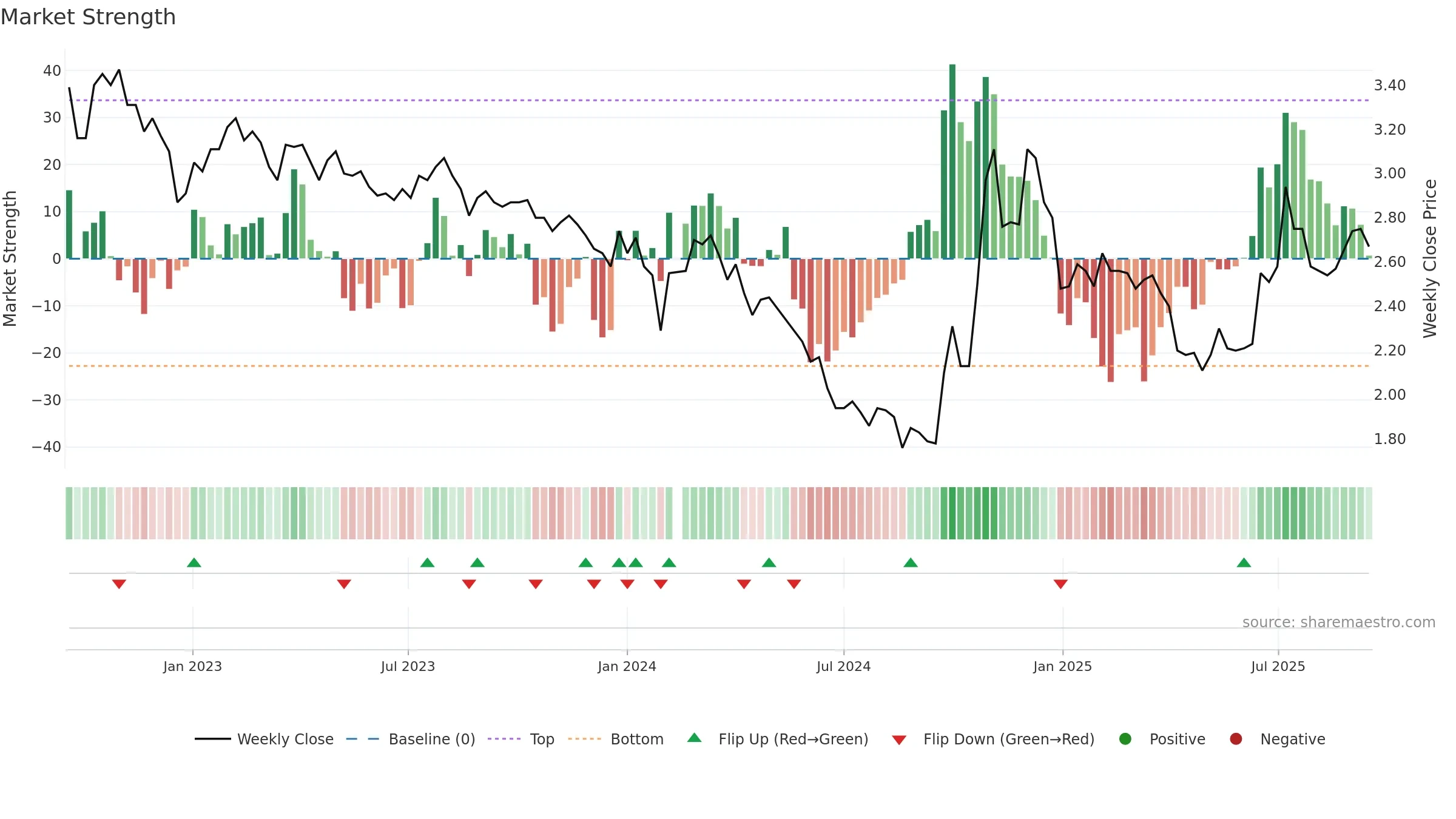 002506 weekly Market Strength chart, closing 2025-09-15.