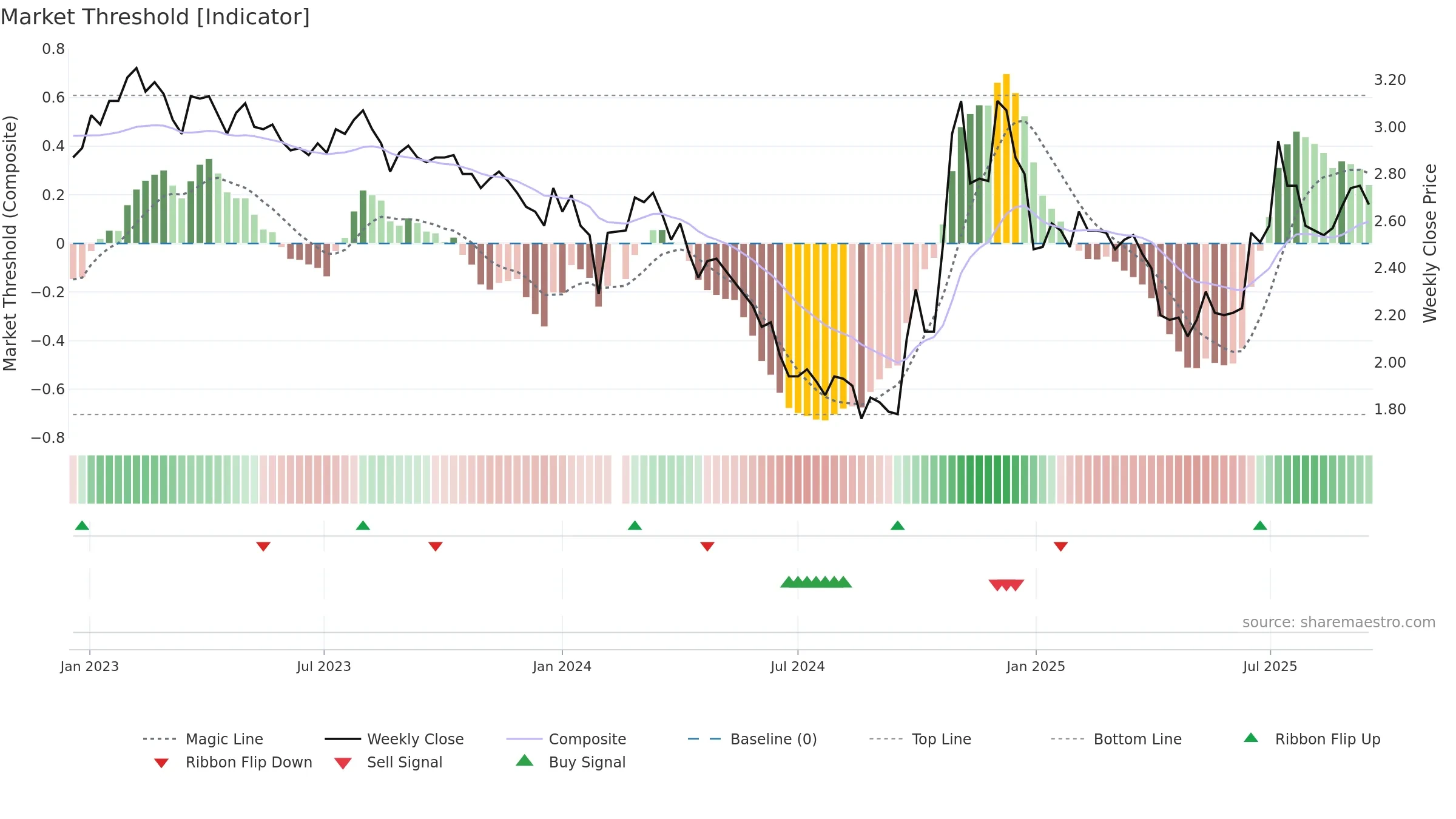002506 weekly Market Threshold chart, closing 2025-09-15.