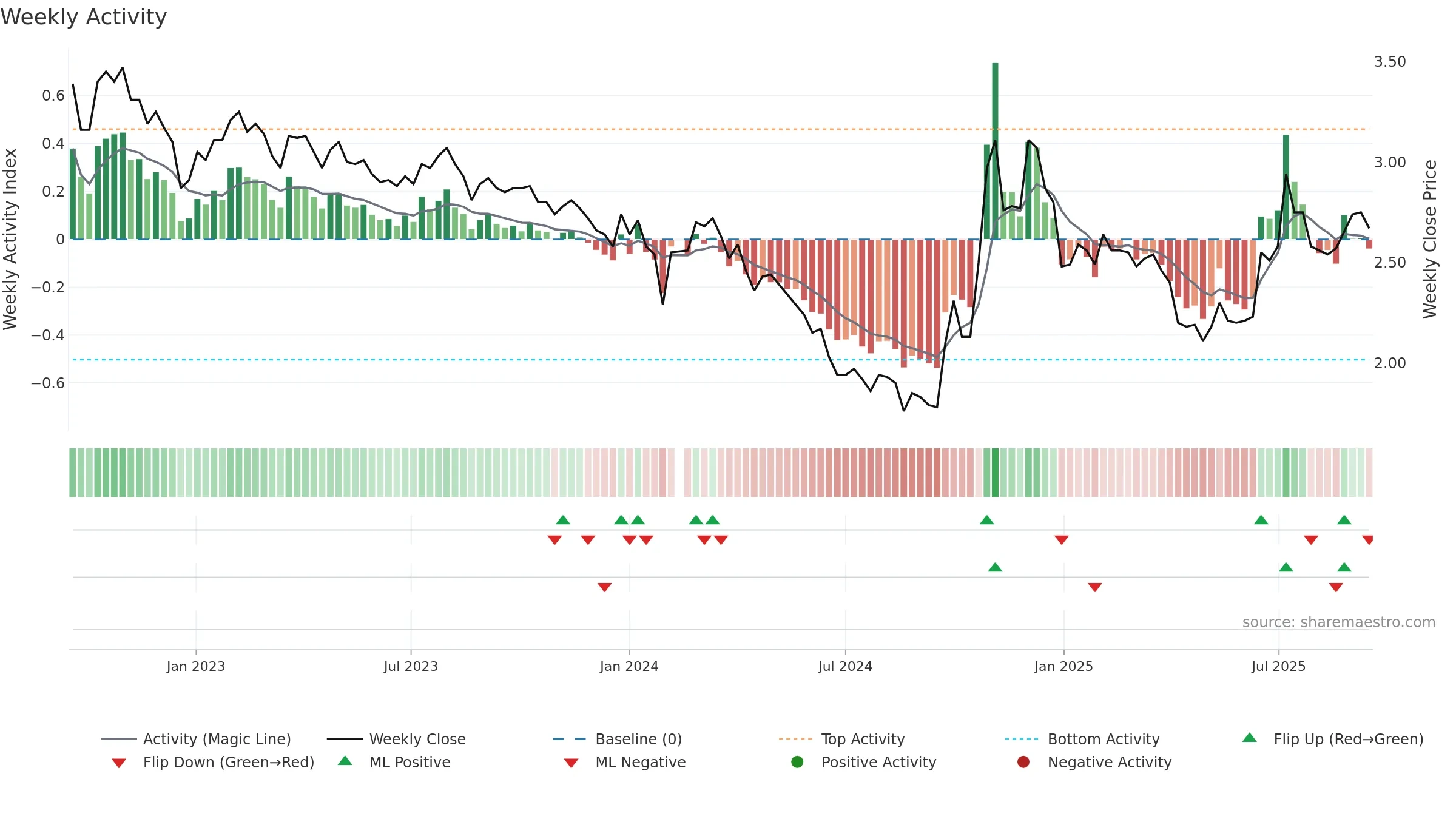002506 weekly Activity chart, closing 2025-09-15.
