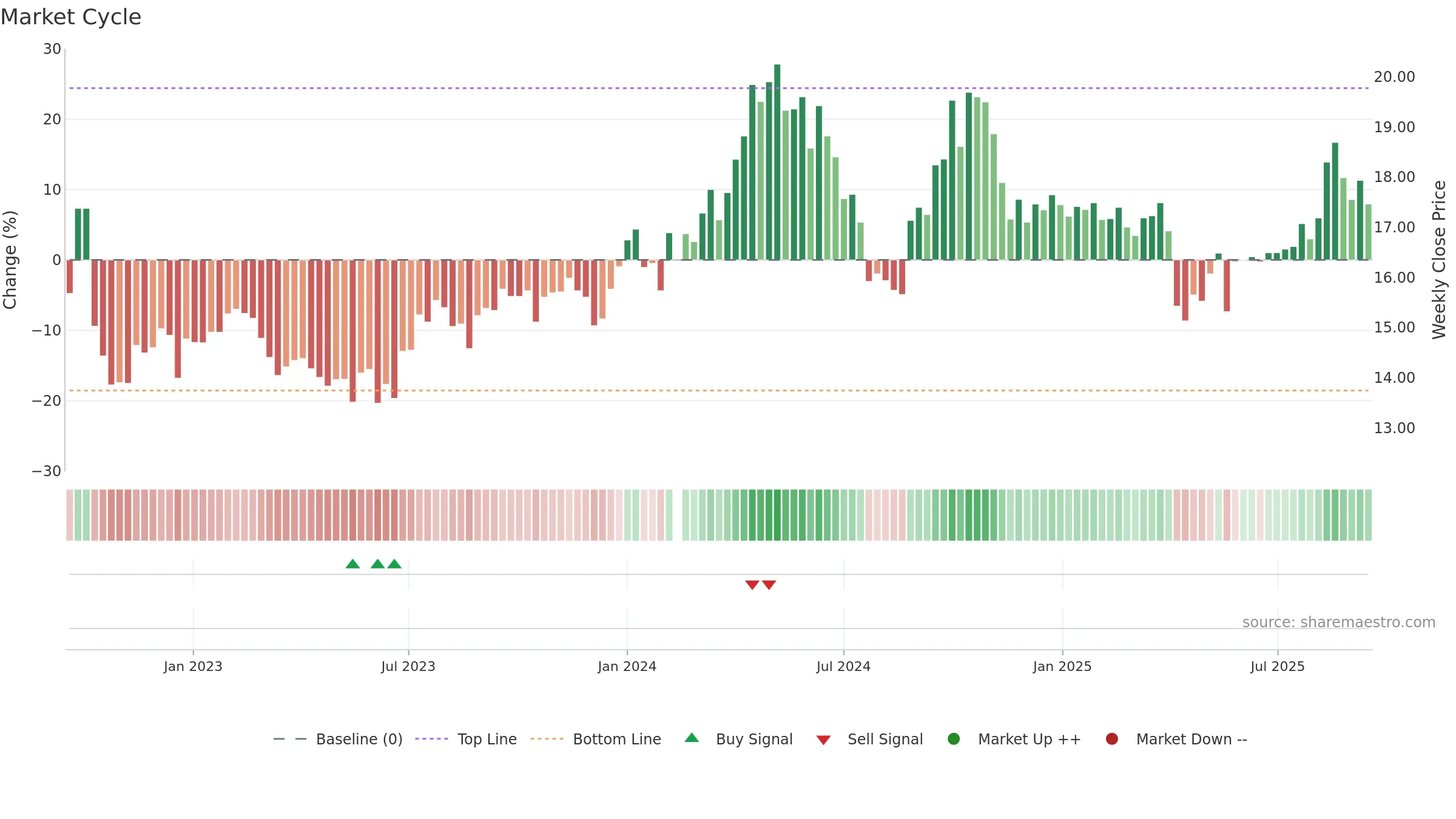 002884 weekly Market Cycle chart, closing 2025-09-15.