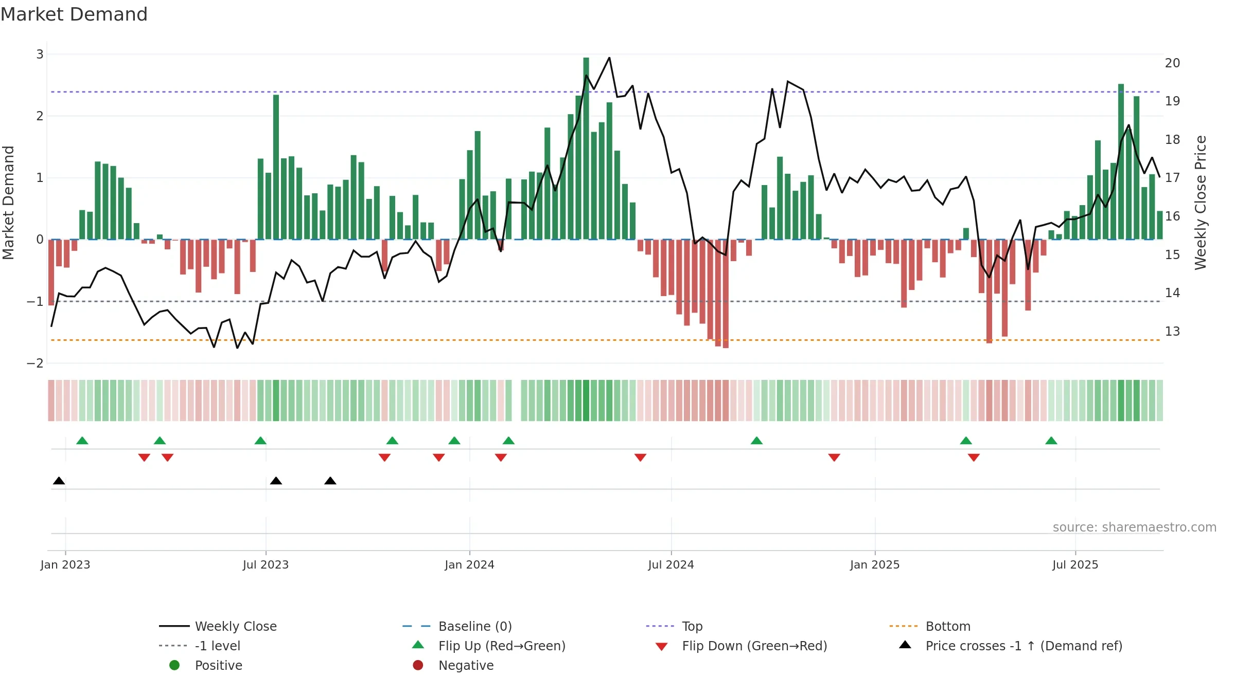002884 weekly Market Demand chart, closing 2025-09-15.