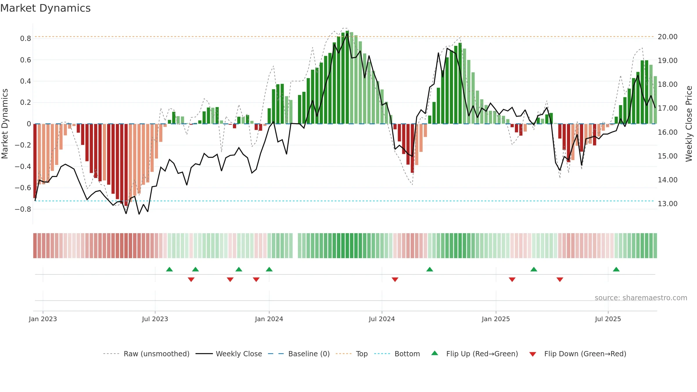 002884 weekly Market Dynamics chart, closing 2025-09-15.