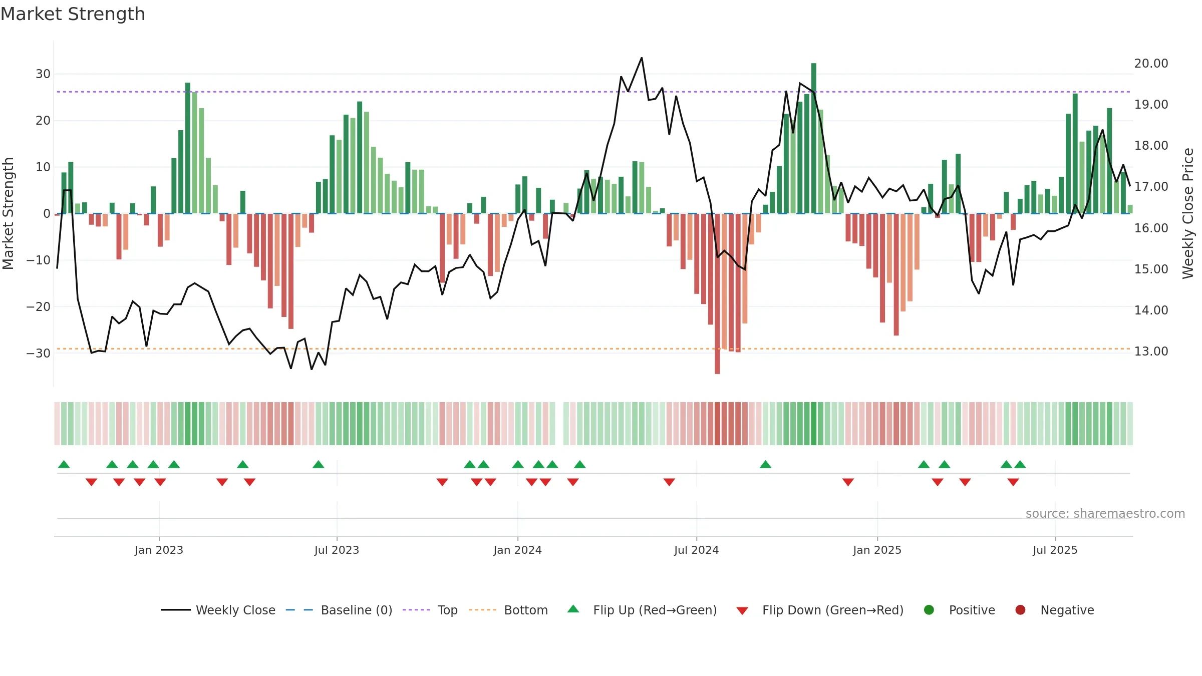 002884 weekly Market Strength chart, closing 2025-09-15.