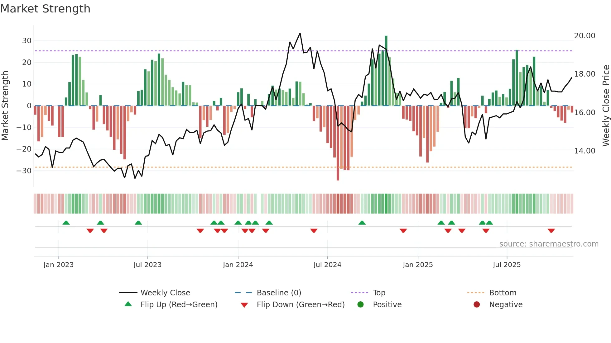 002884 weekly Market Strength chart