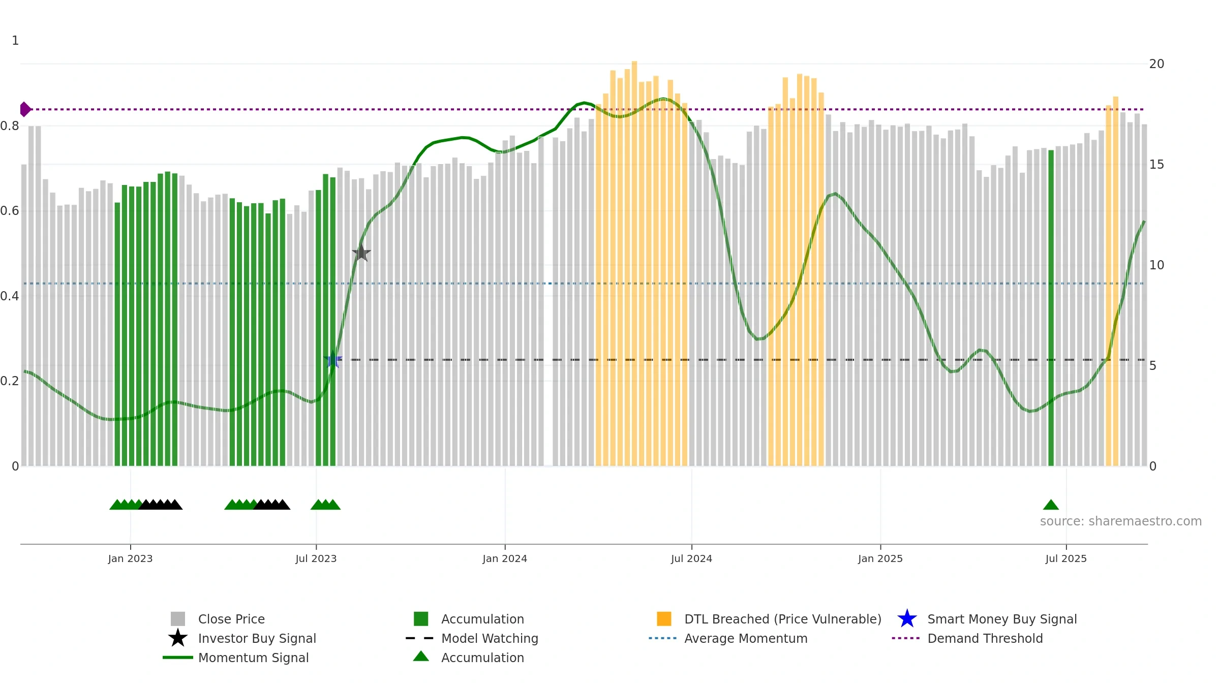 002884 weekly Smart Money chart, closing 2025-09-15.