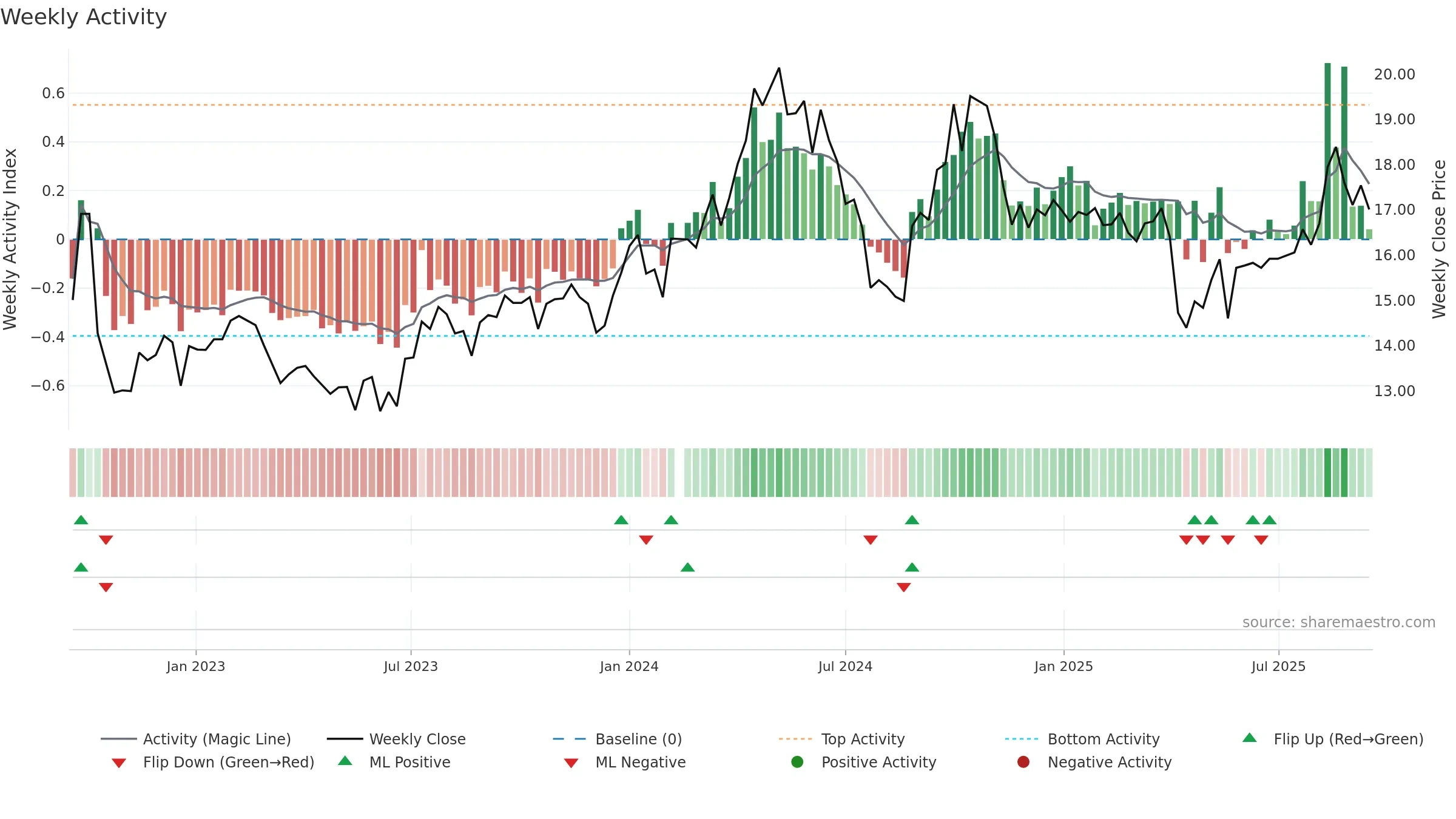 002884 weekly Activity chart, closing 2025-09-15.