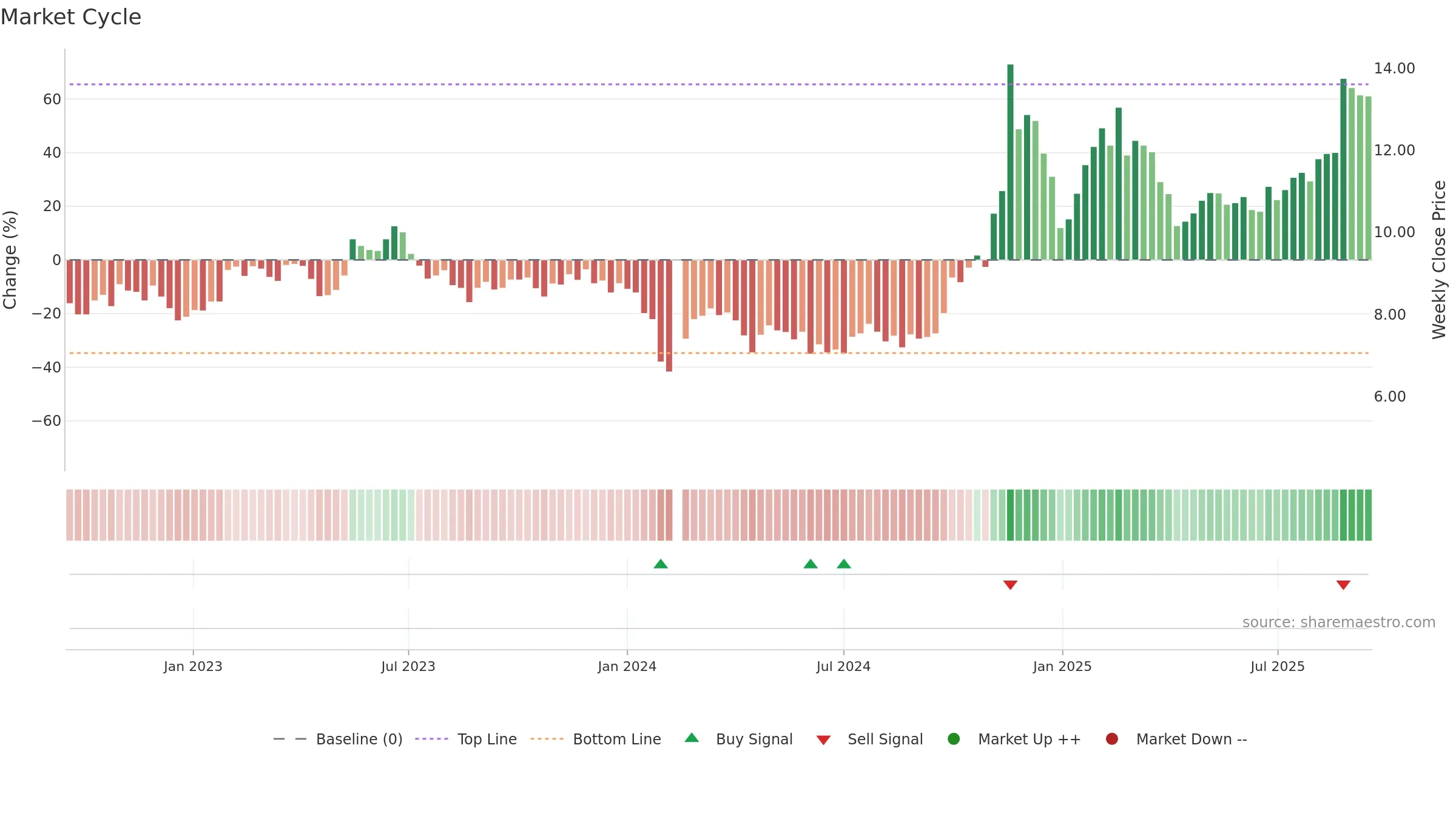 300222 weekly Market Cycle chart, closing 2025-09-15.