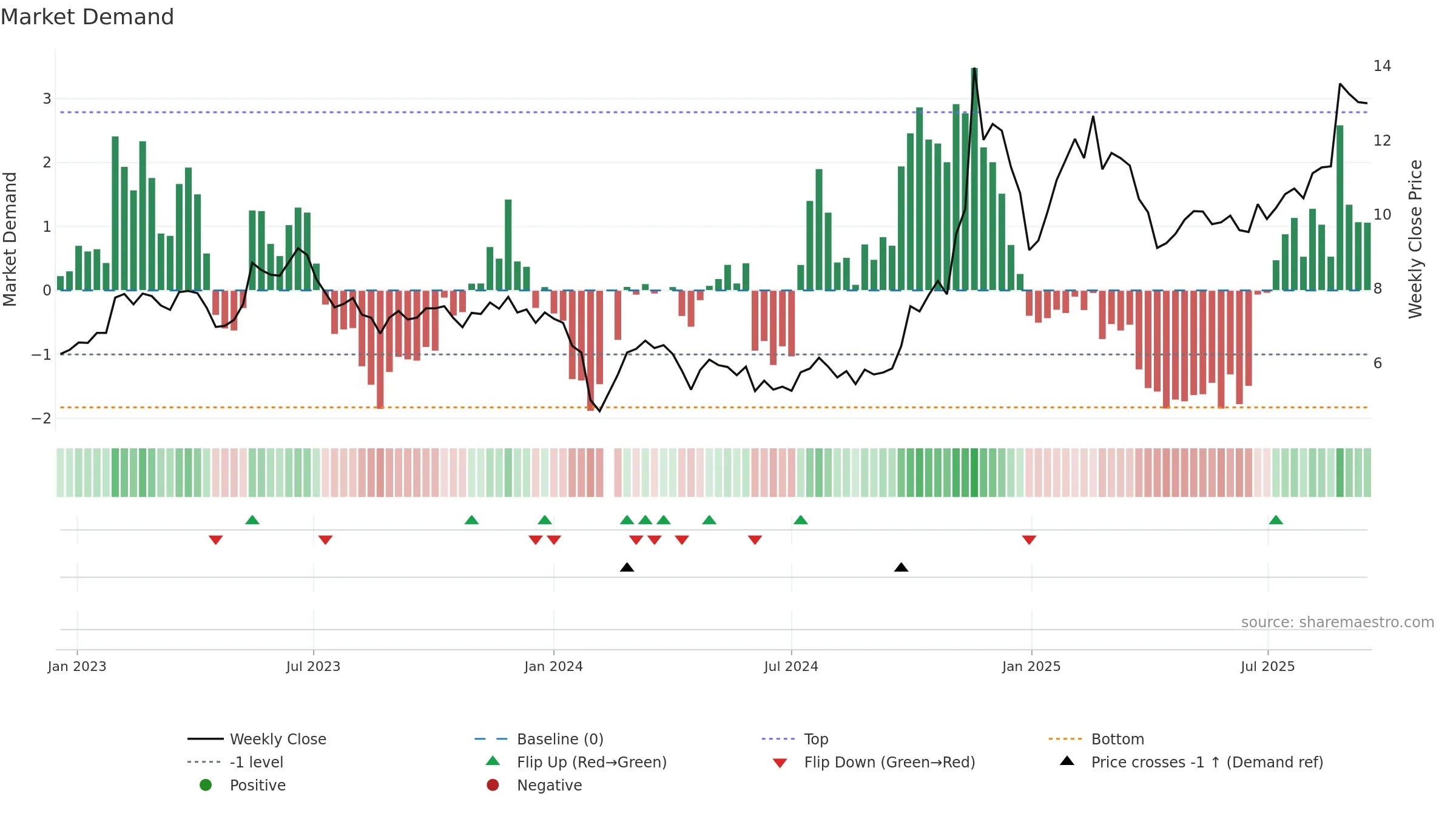 300222 weekly Market Demand chart, closing 2025-09-15.