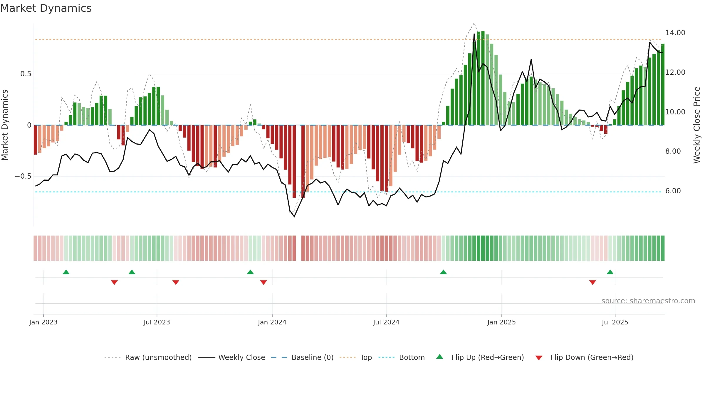 300222 weekly Market Dynamics chart, closing 2025-09-15.