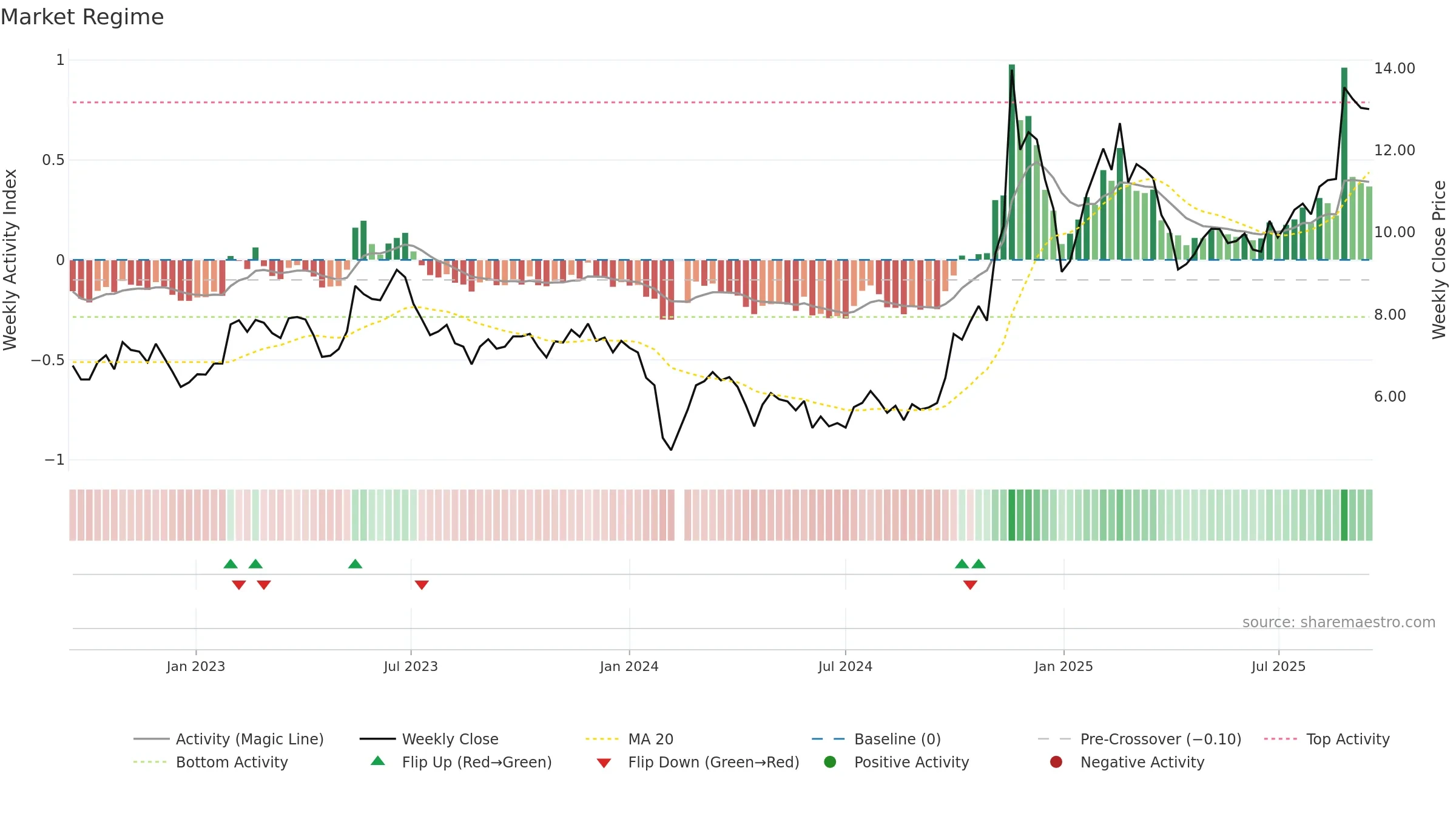 300222 weekly Market Snapshot chart, closing 2025-09-15.