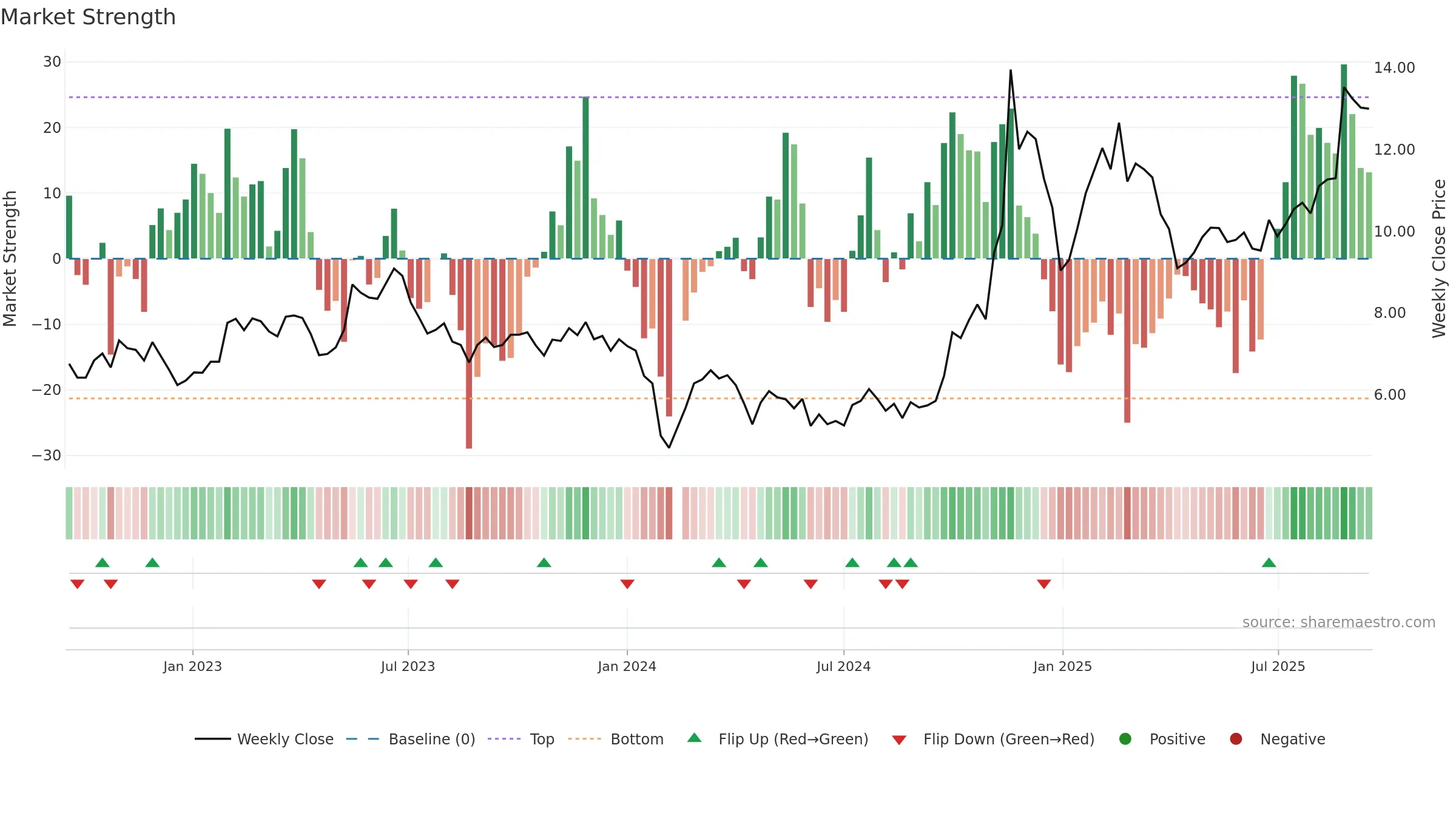 300222 weekly Market Strength chart, closing 2025-09-15.