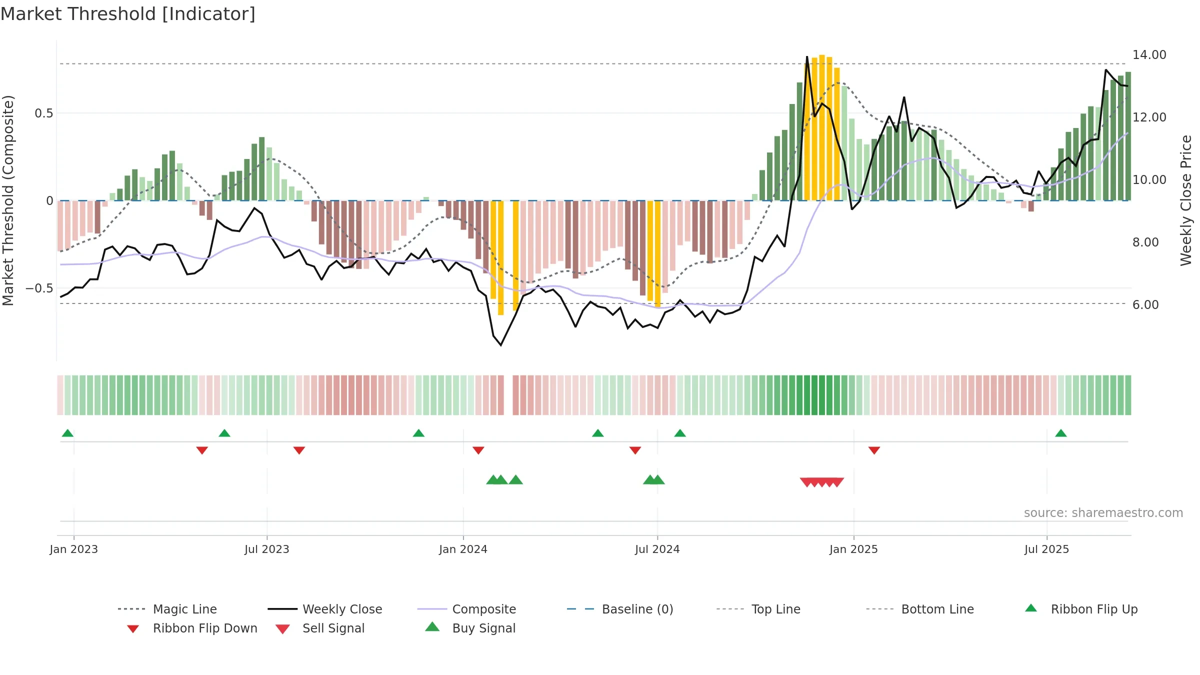 300222 weekly Market Threshold chart, closing 2025-09-15.