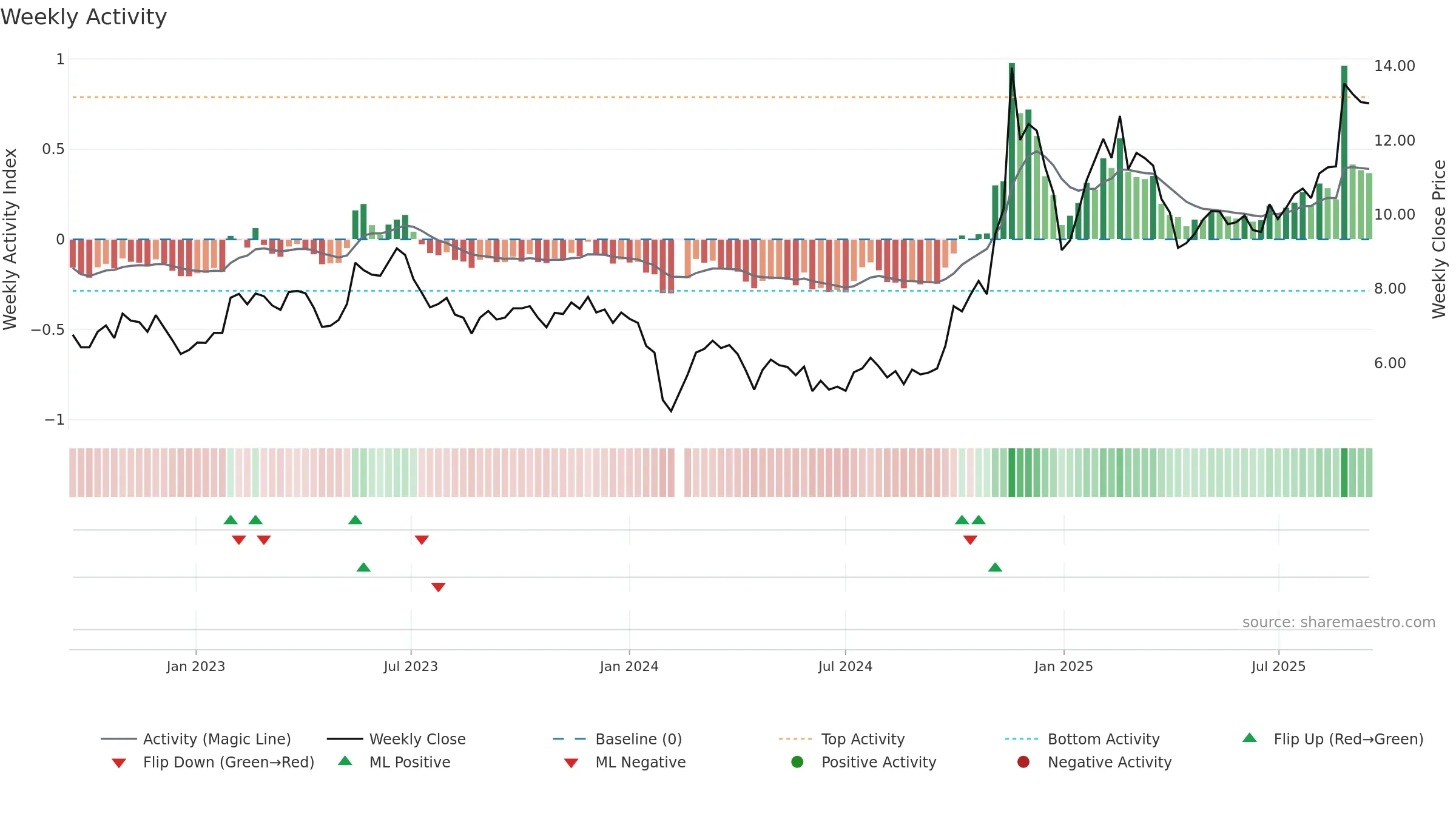 300222 weekly Activity chart, closing 2025-09-15.
