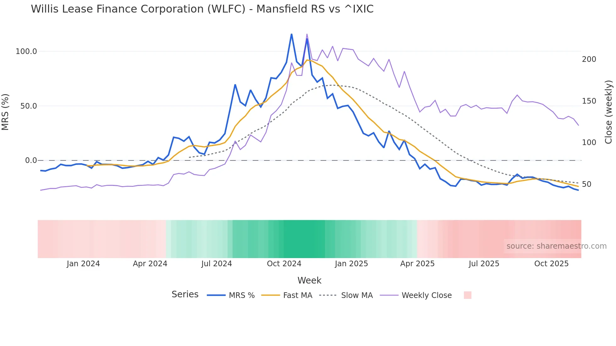 WLFC Mansfield Relative Strength chart