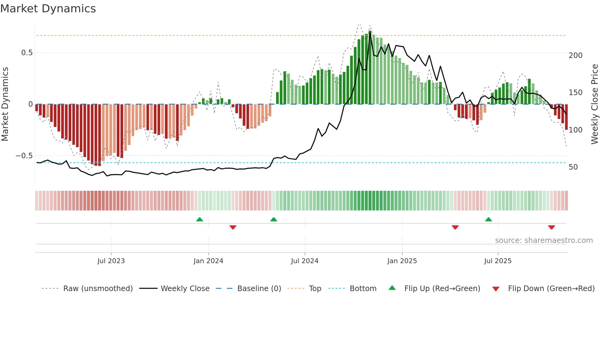 WLFC weekly Market Dynamics chart