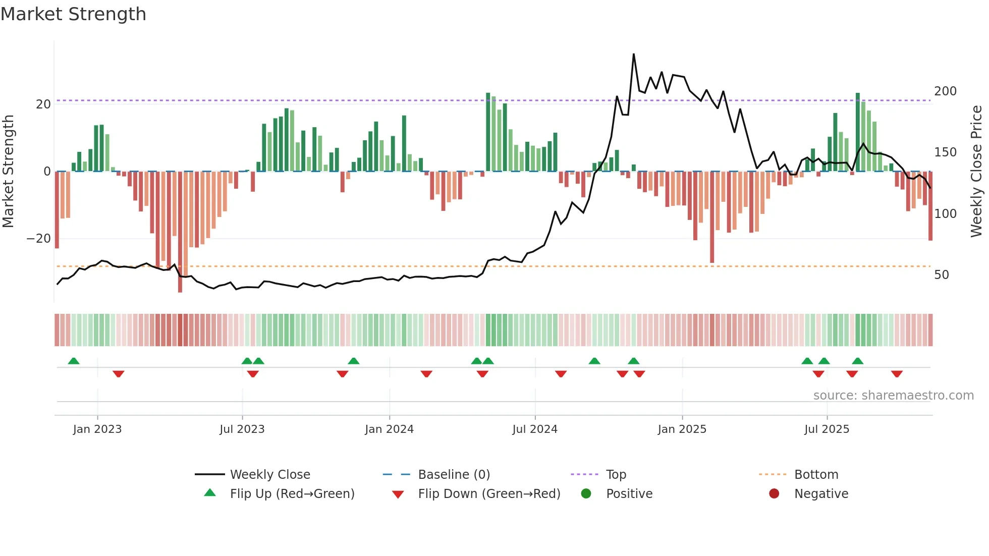 WLFC weekly Market Strength chart