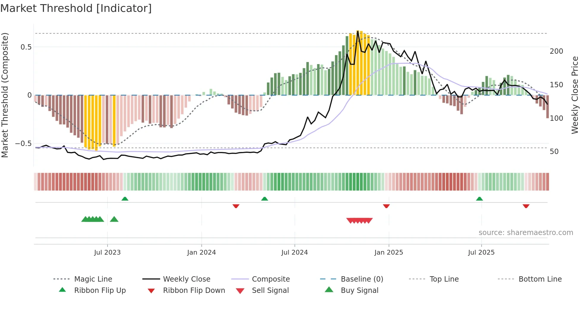 WLFC weekly Market Threshold chart