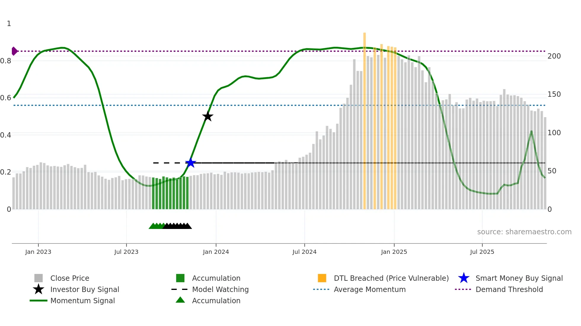 WLFC weekly Smart Money chart
