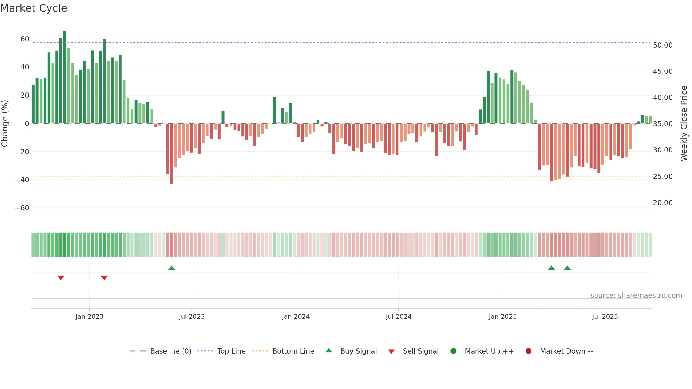 GCO weekly Market Cycle chart, closing 2025-09-19.
