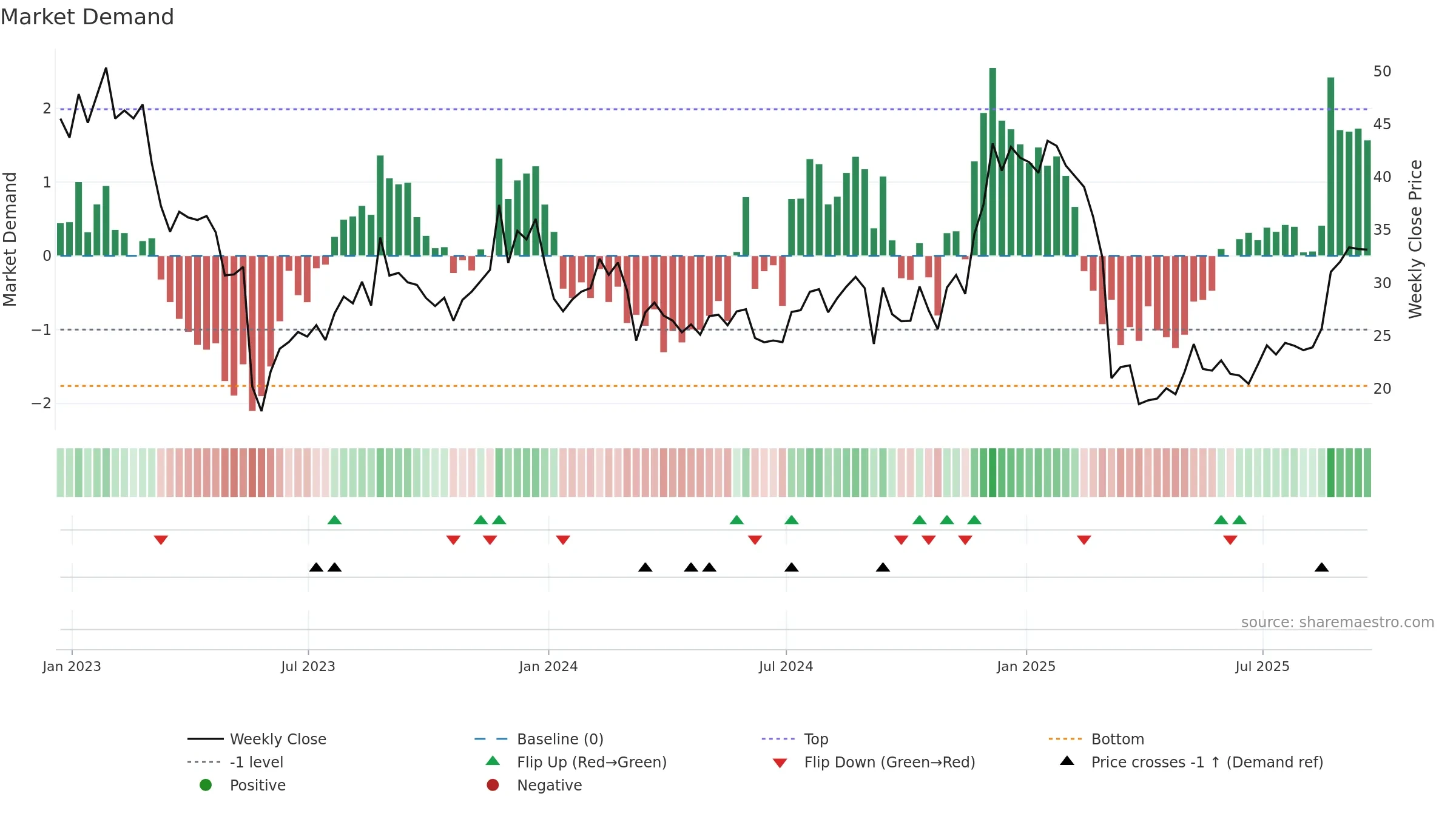 GCO weekly Market Demand chart, closing 2025-09-19.