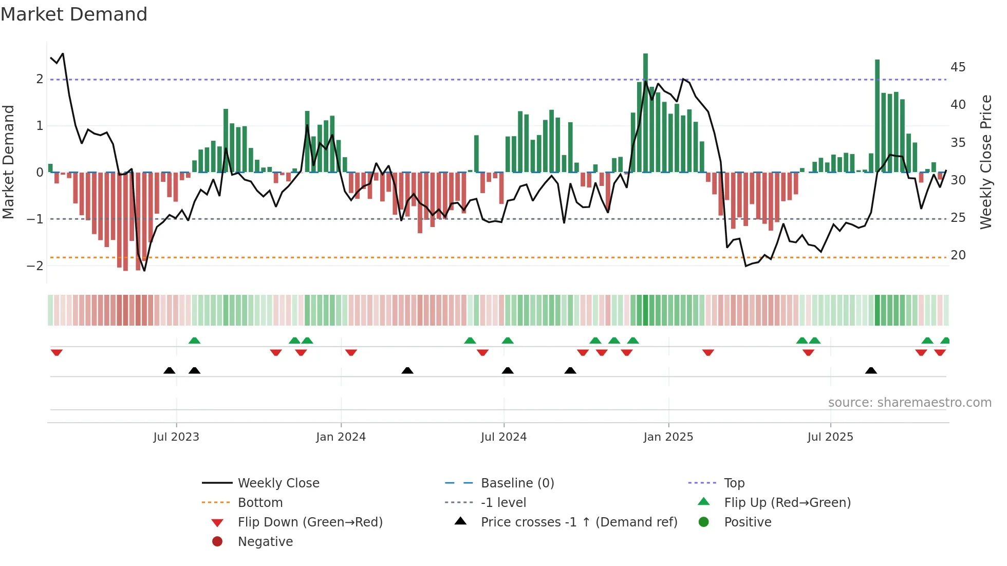 GCO weekly Market Demand chart