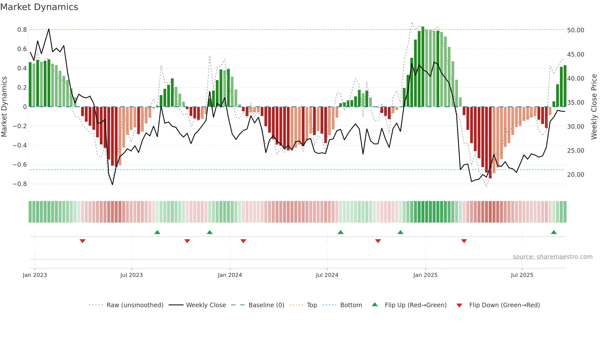 GCO weekly Market Dynamics chart, closing 2025-09-19.
