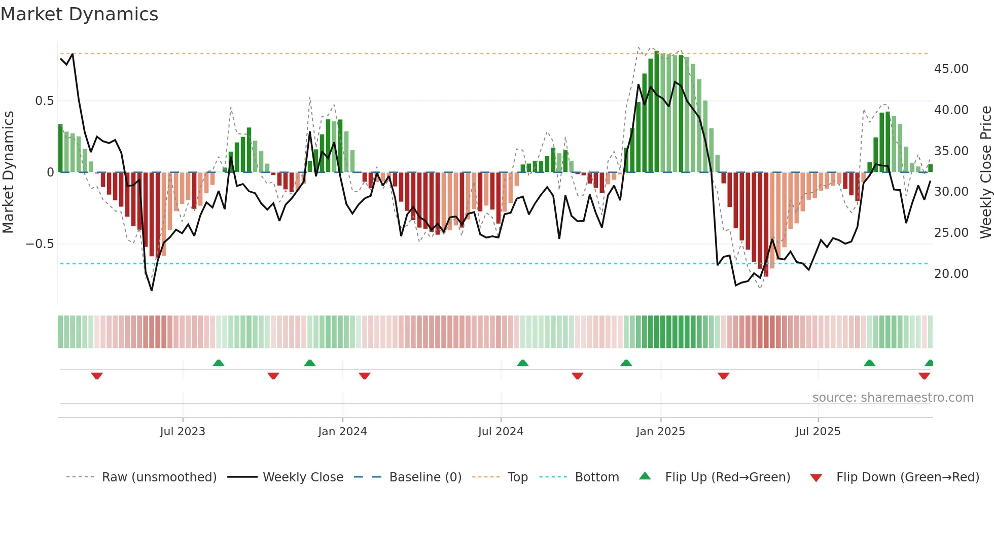 GCO weekly Market Dynamics chart