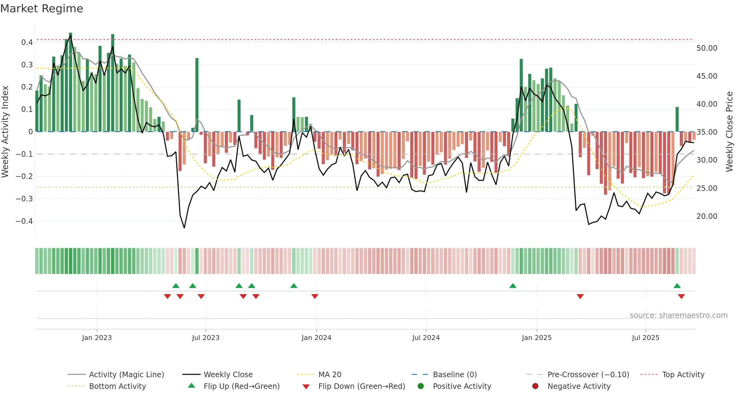 GCO weekly Market Snapshot chart, closing 2025-09-19.