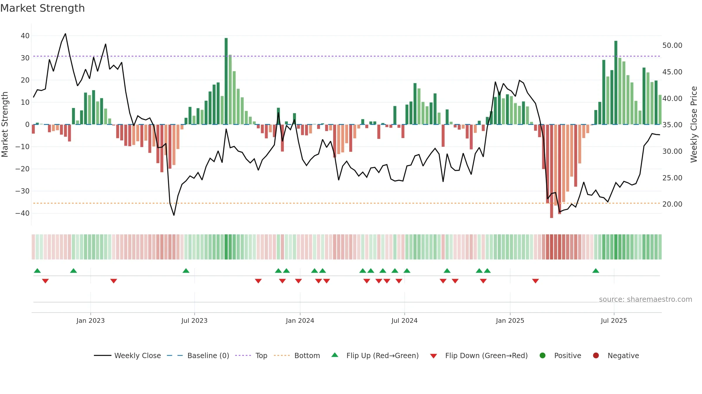 GCO weekly Market Strength chart, closing 2025-09-19.