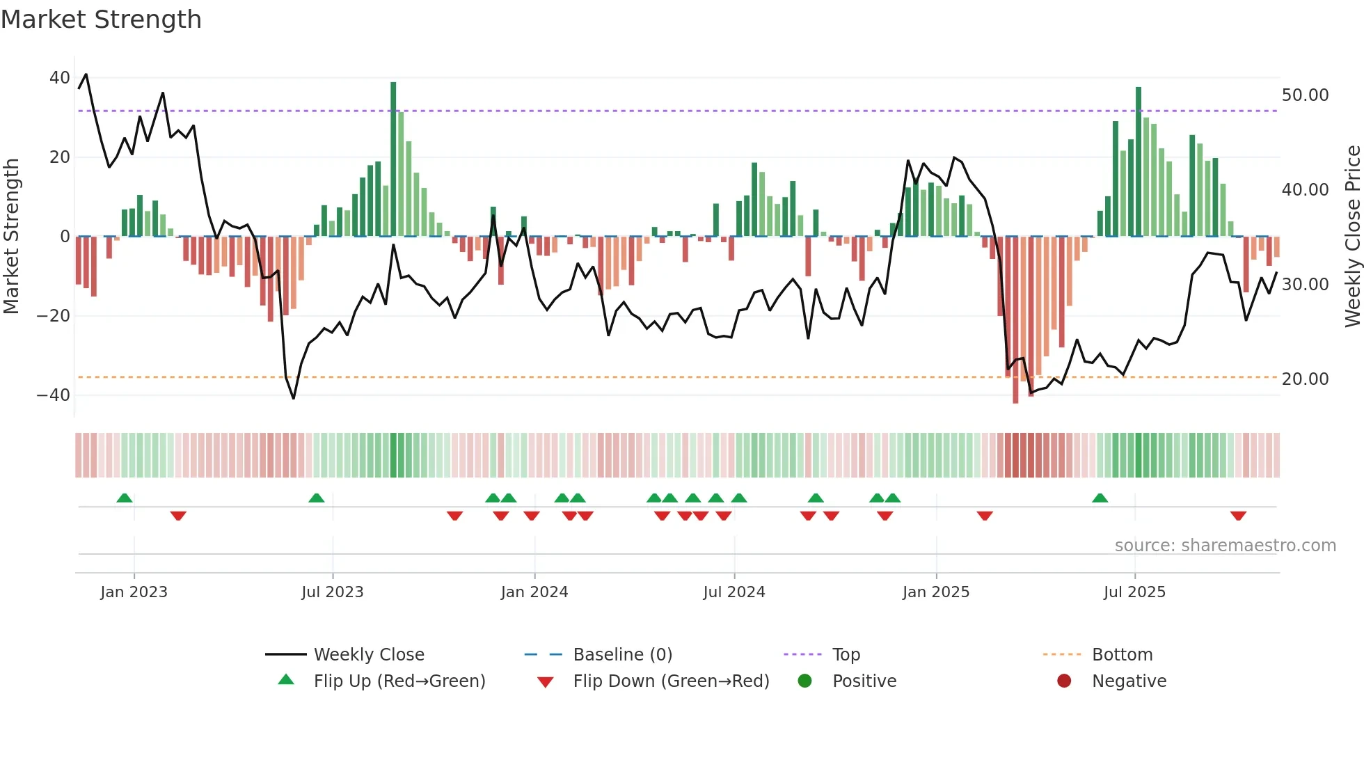 GCO weekly Market Strength chart