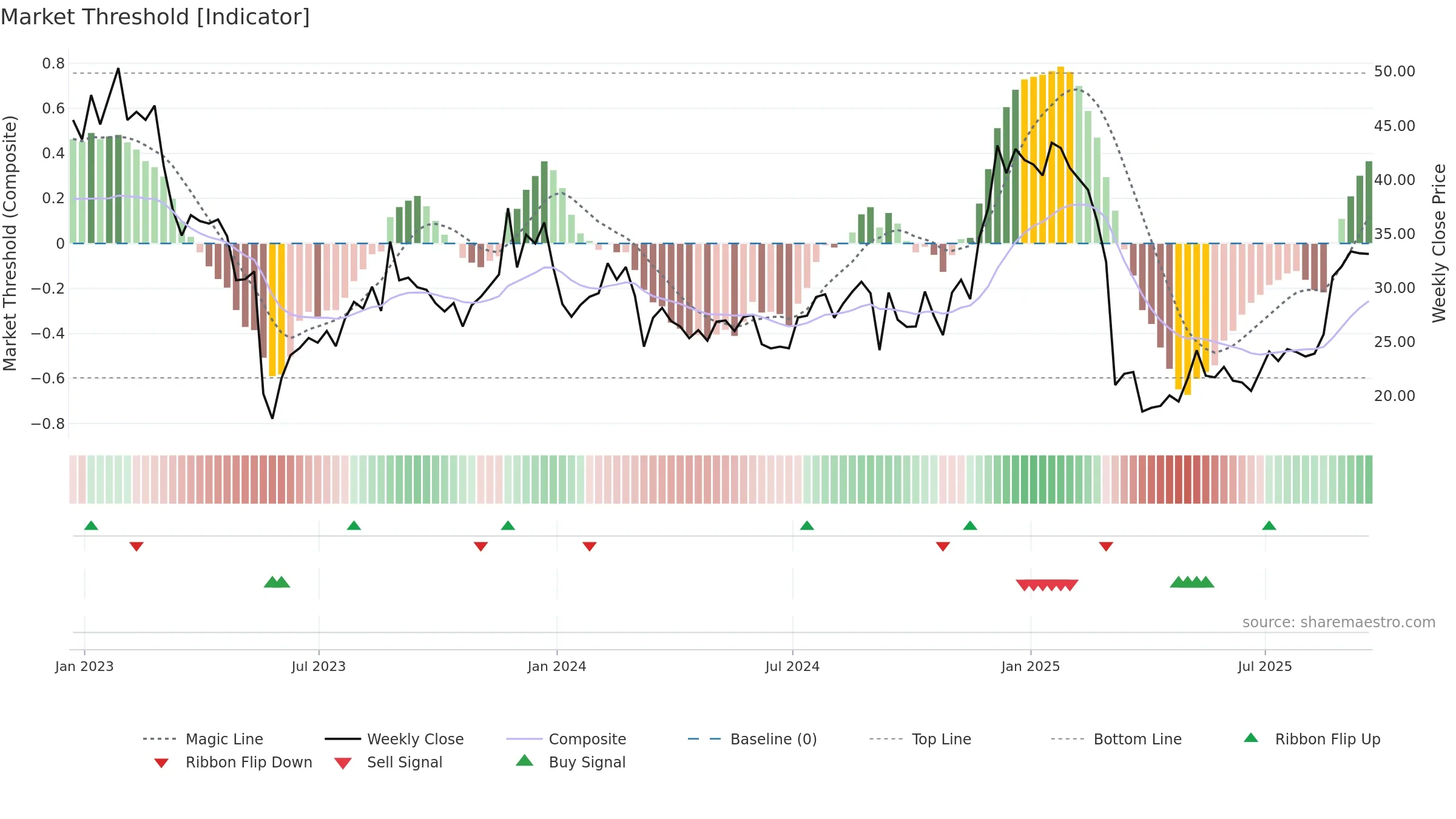 GCO weekly Market Threshold chart, closing 2025-09-19.