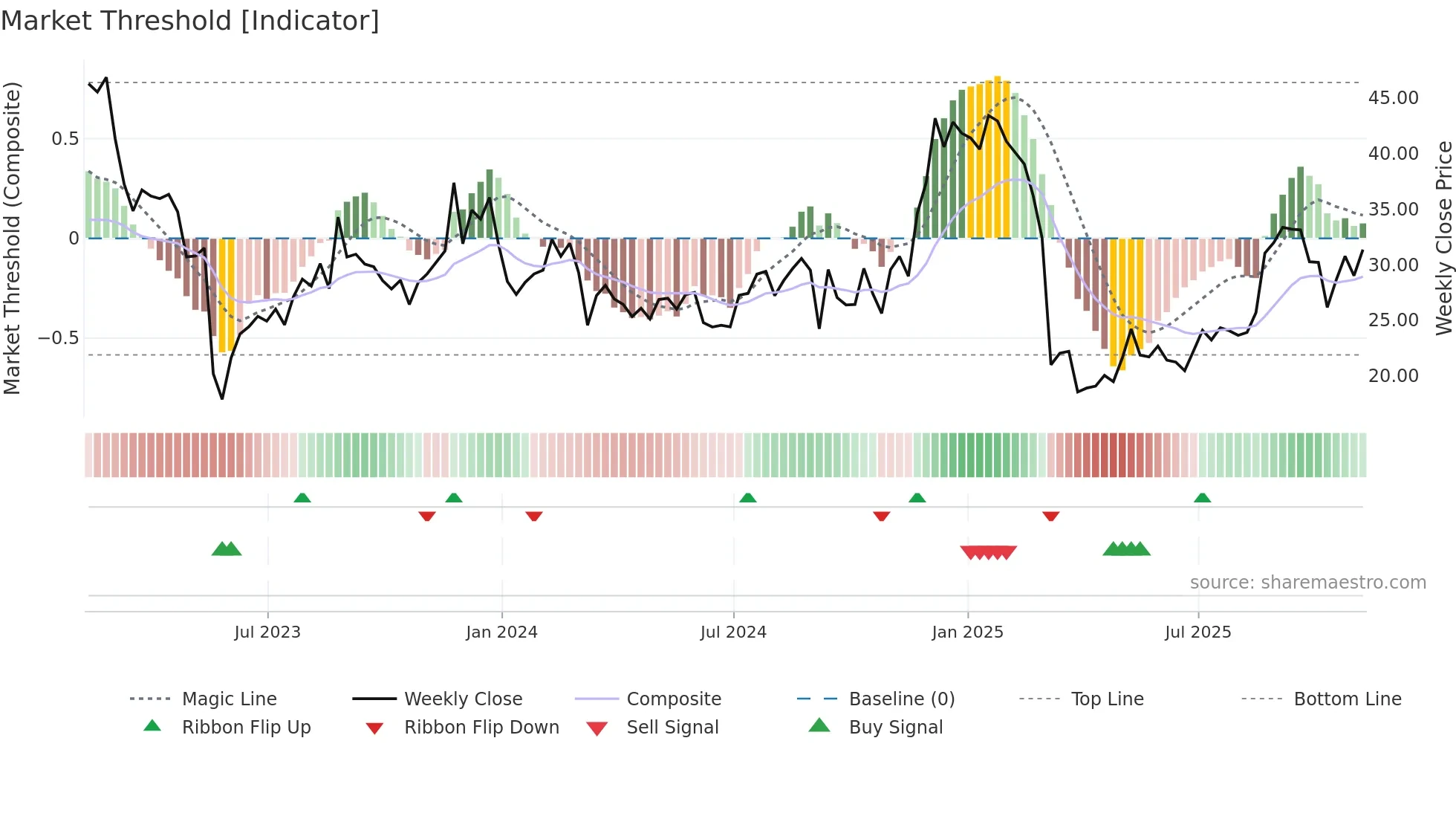 GCO weekly Market Threshold chart