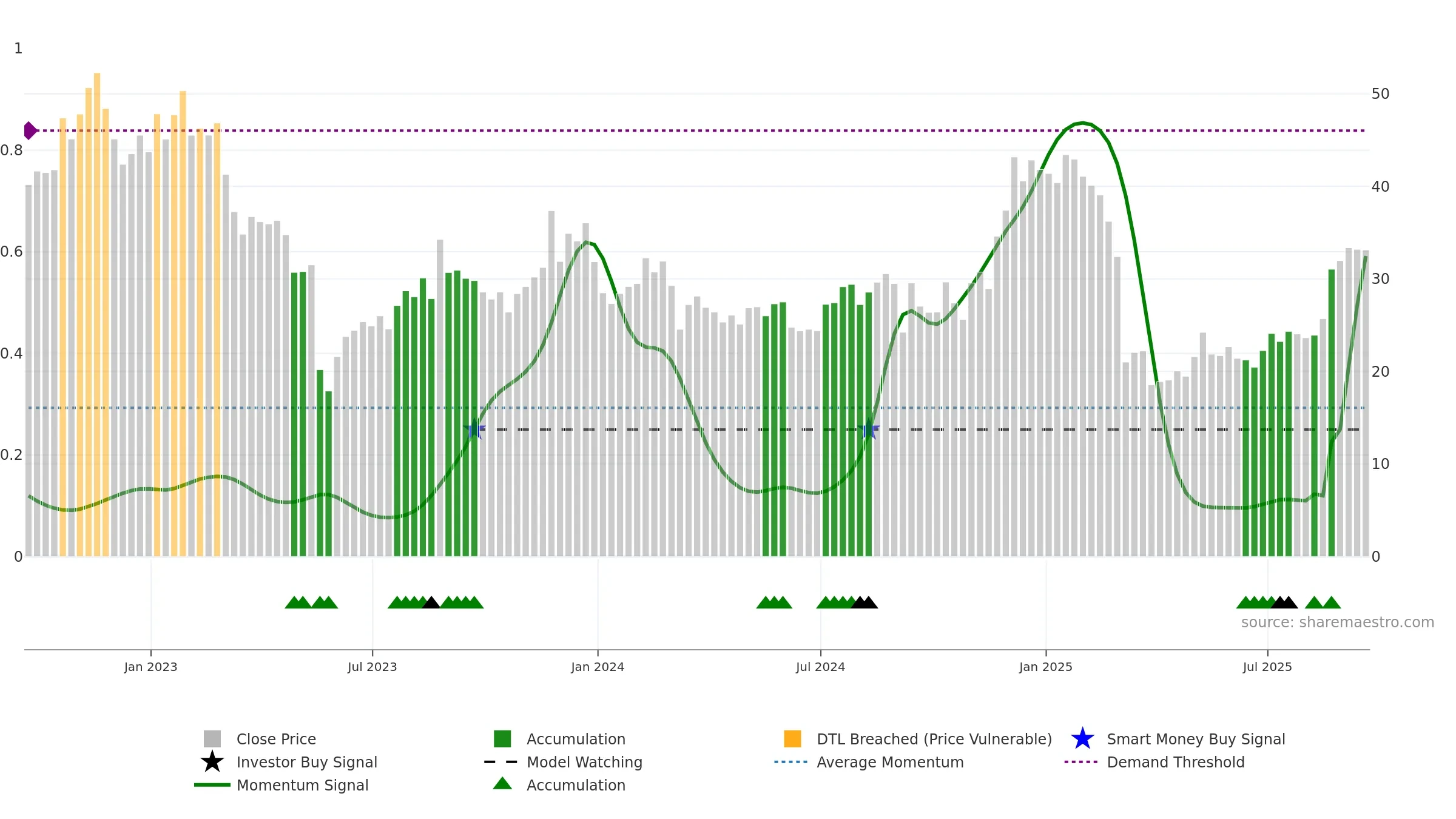 GCO weekly Smart Money chart, closing 2025-09-19.