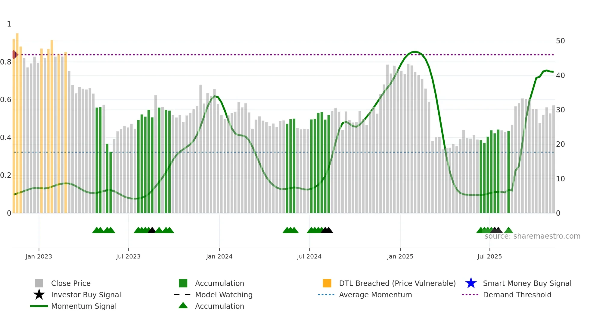 GCO weekly Smart Money chart