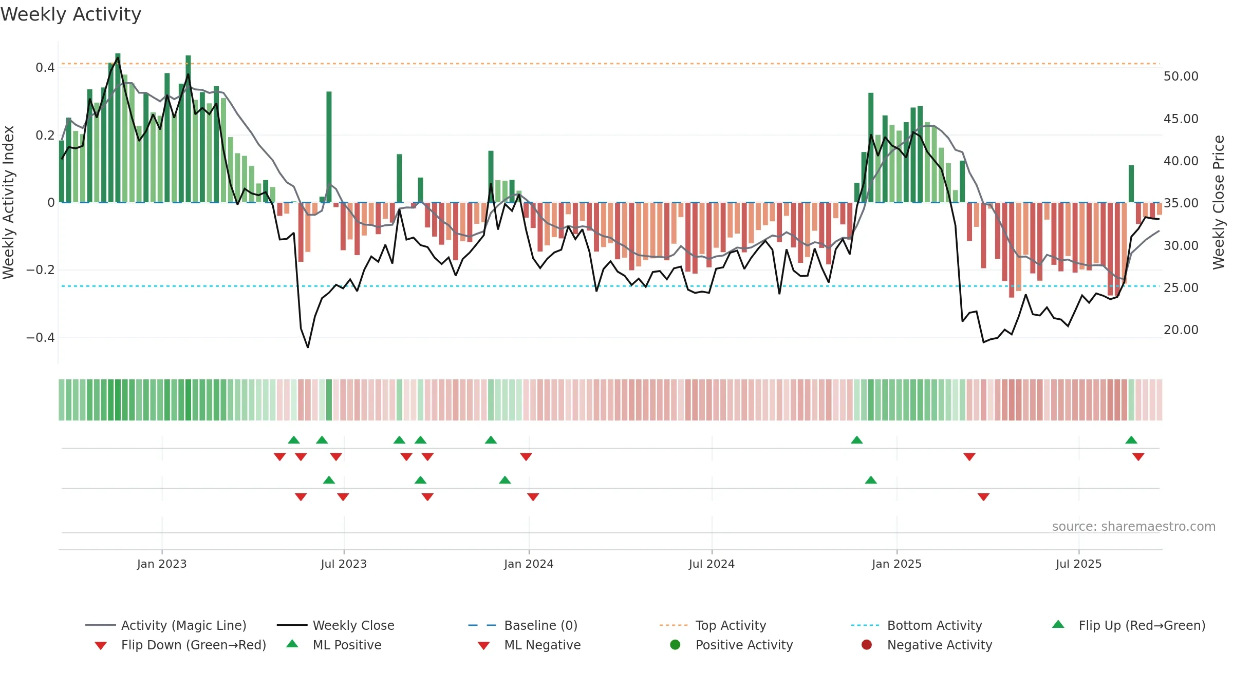 GCO weekly Activity chart, closing 2025-09-19.