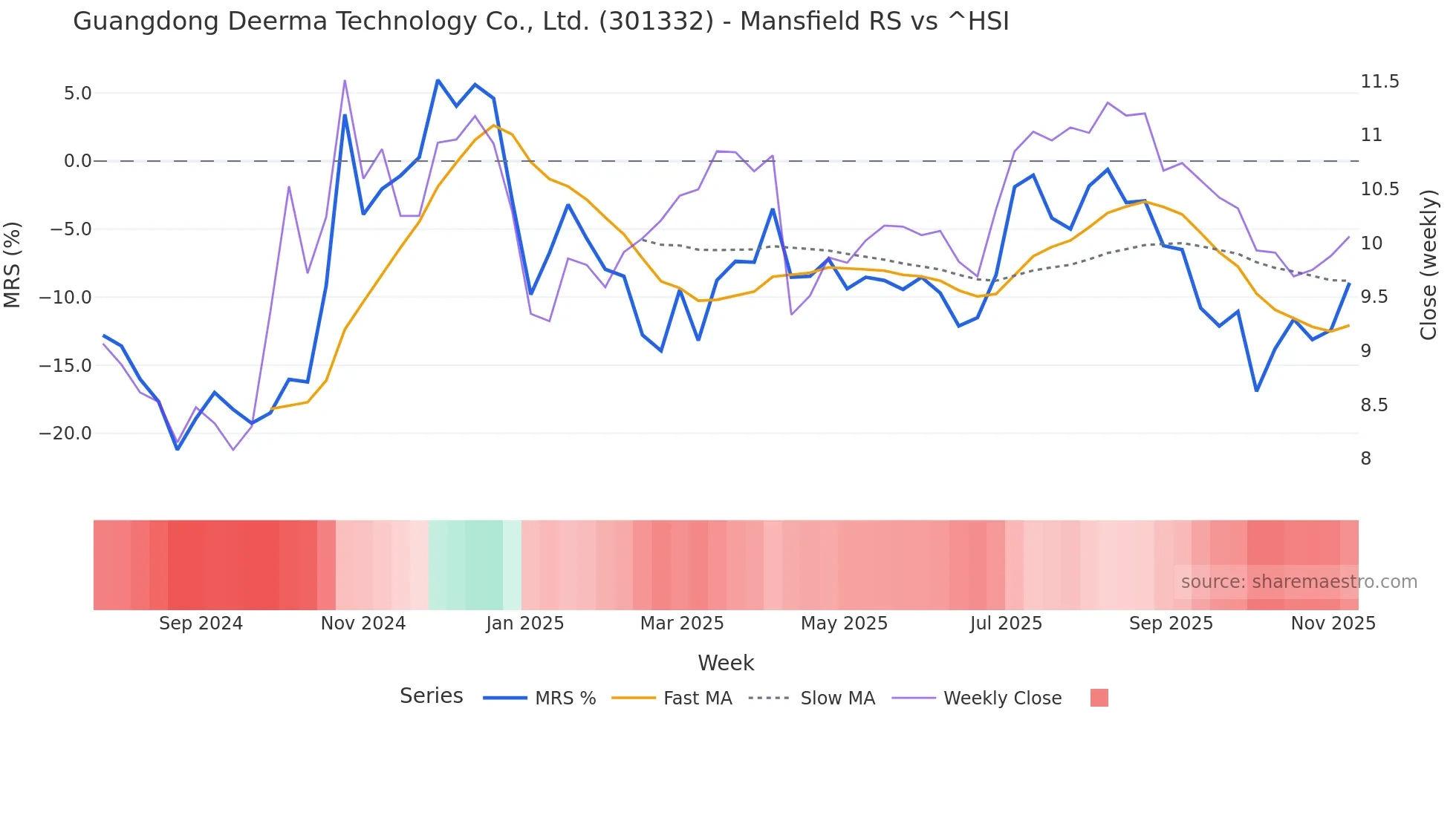 301332 Mansfield Relative Strength chart