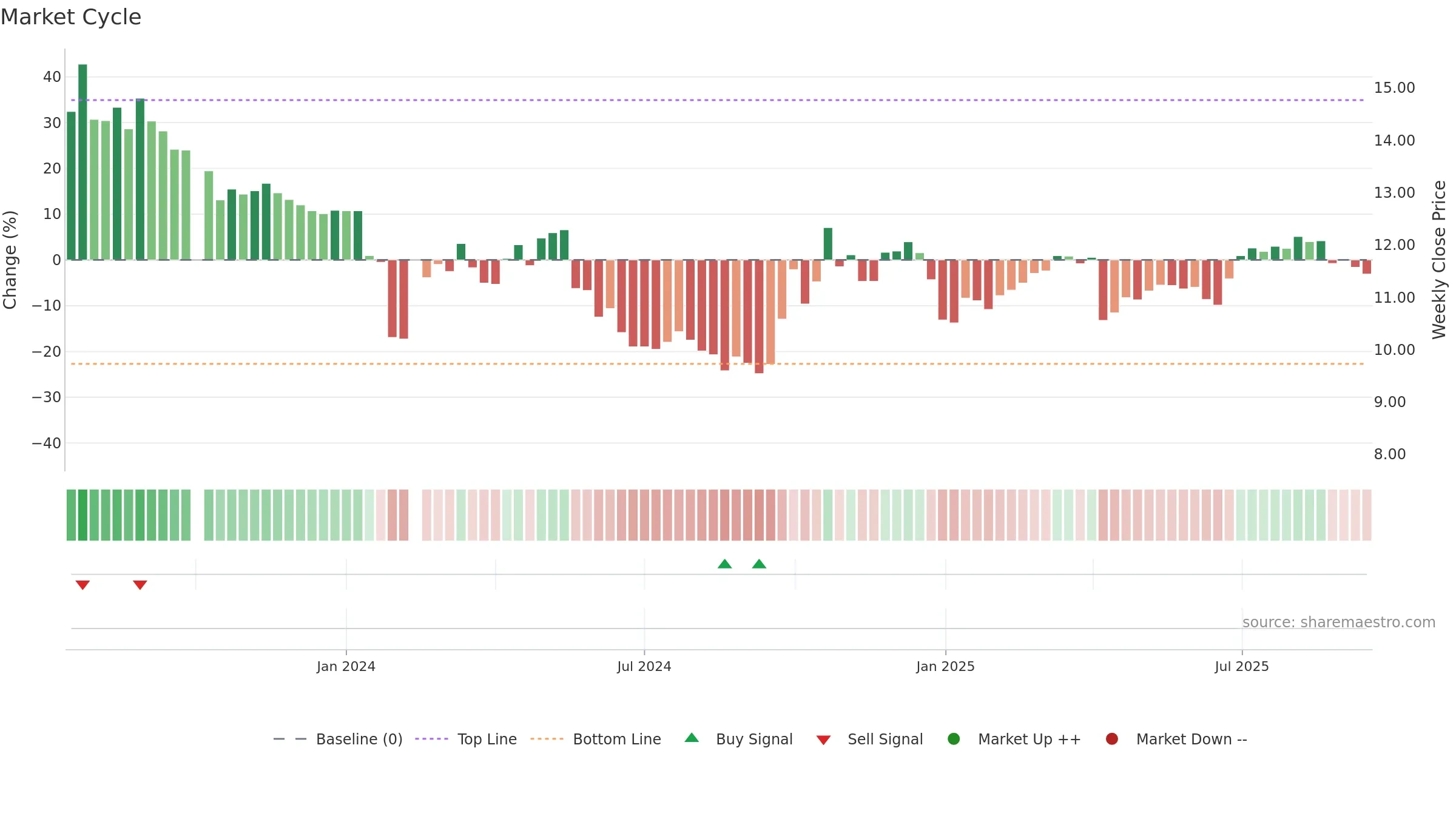 301332 weekly Market Cycle chart, closing 2025-09-15.