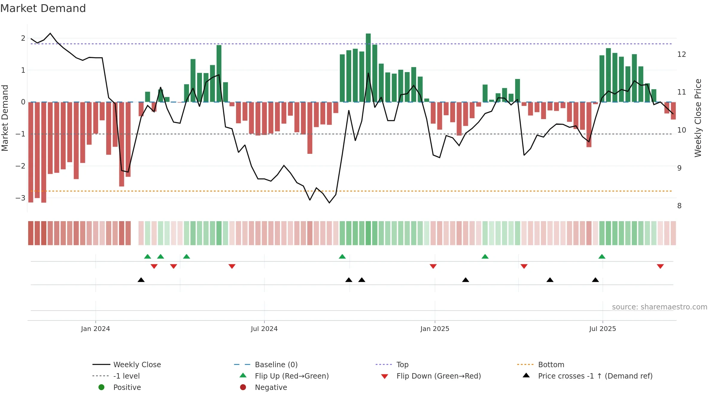 301332 weekly Market Demand chart, closing 2025-09-15.