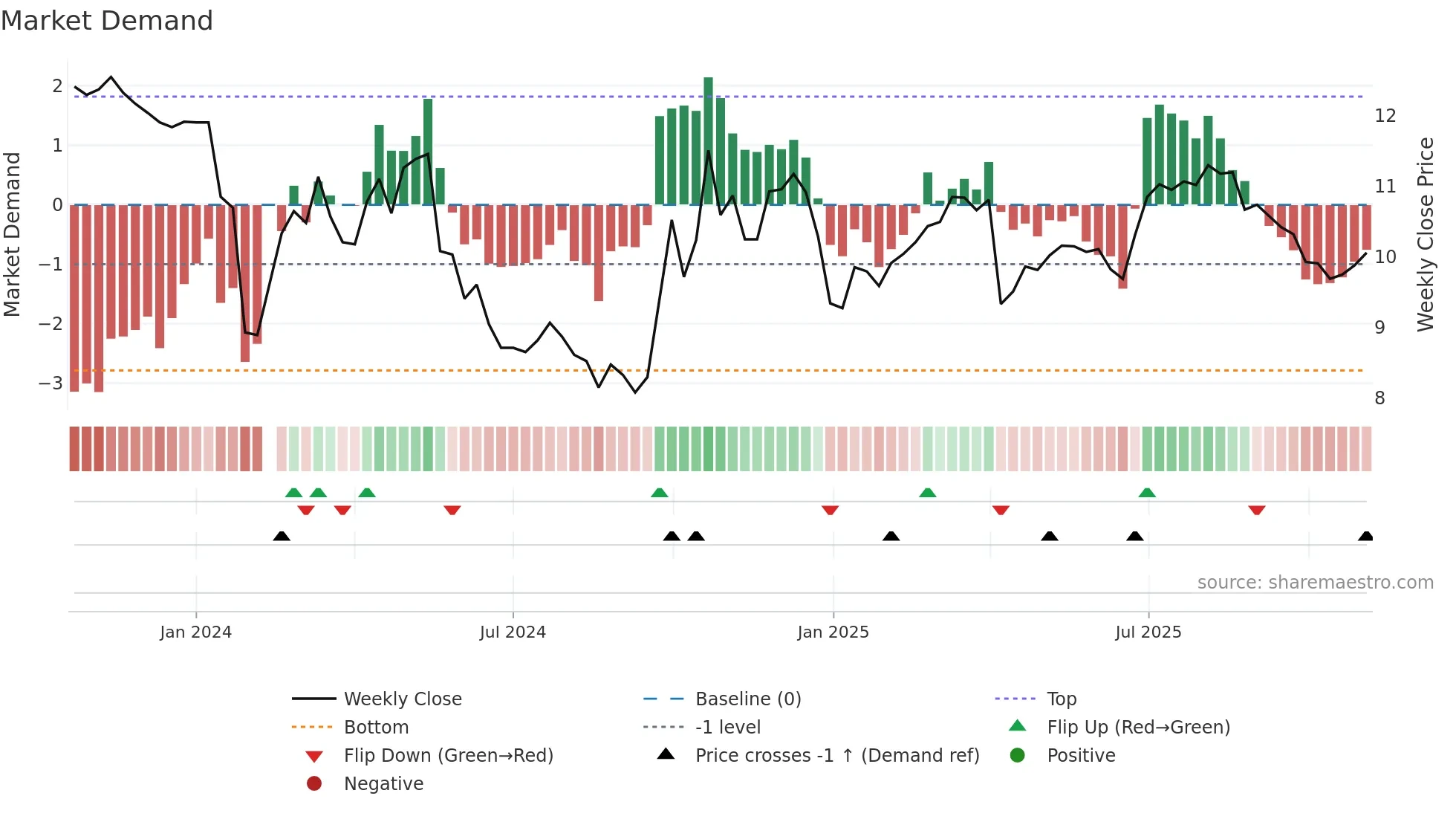301332 weekly Market Demand chart