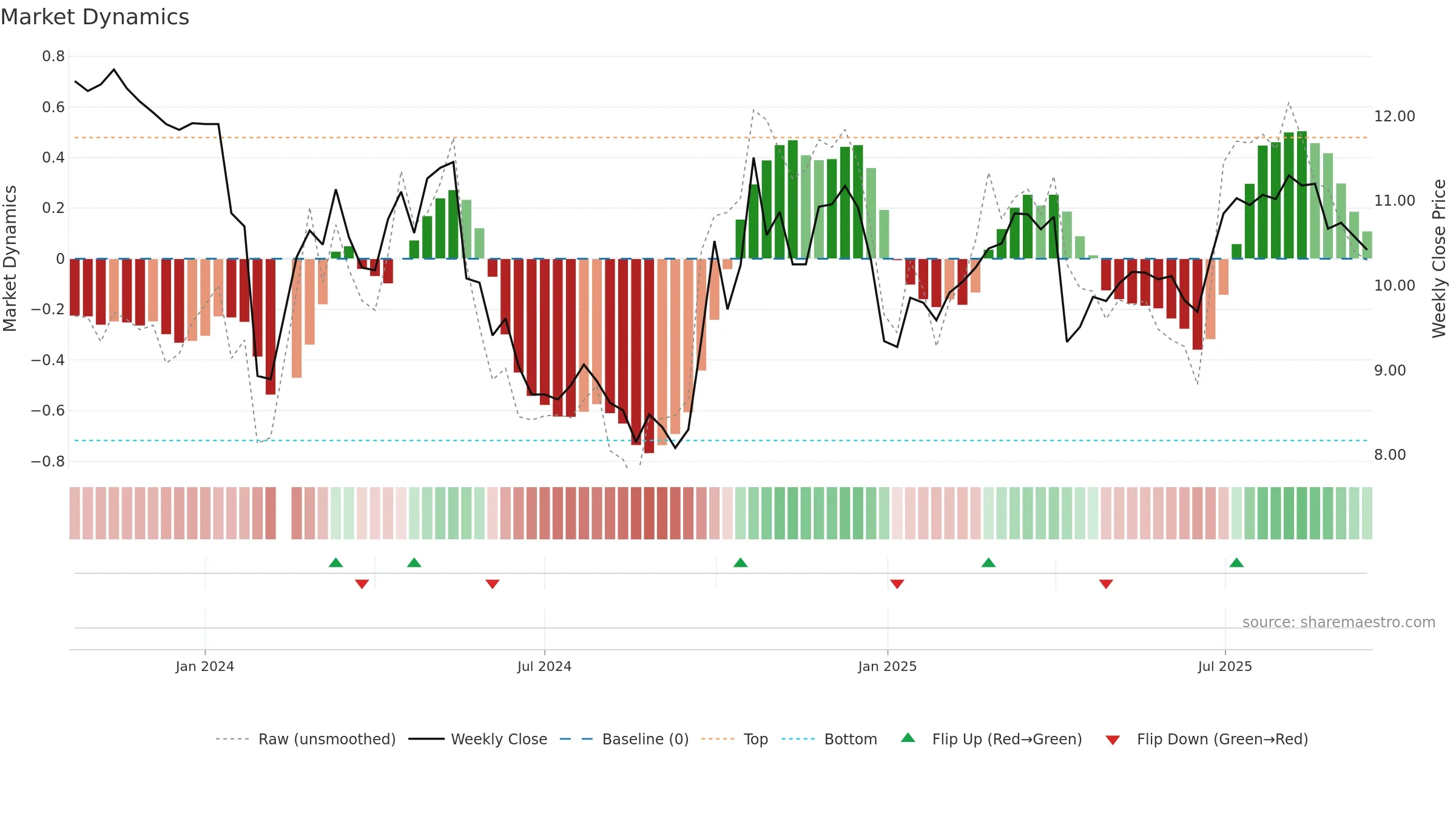 301332 weekly Market Dynamics chart, closing 2025-09-15.