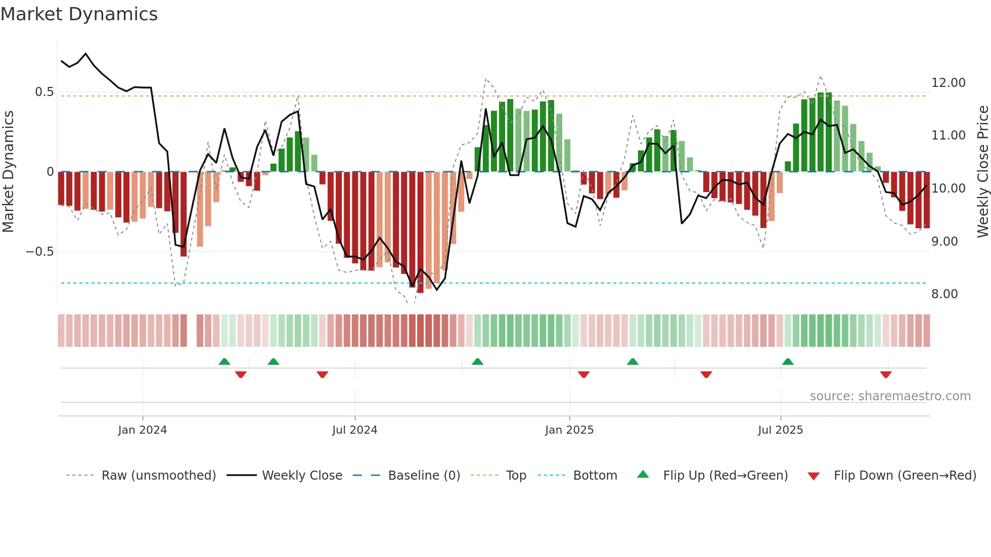 301332 weekly Market Dynamics chart