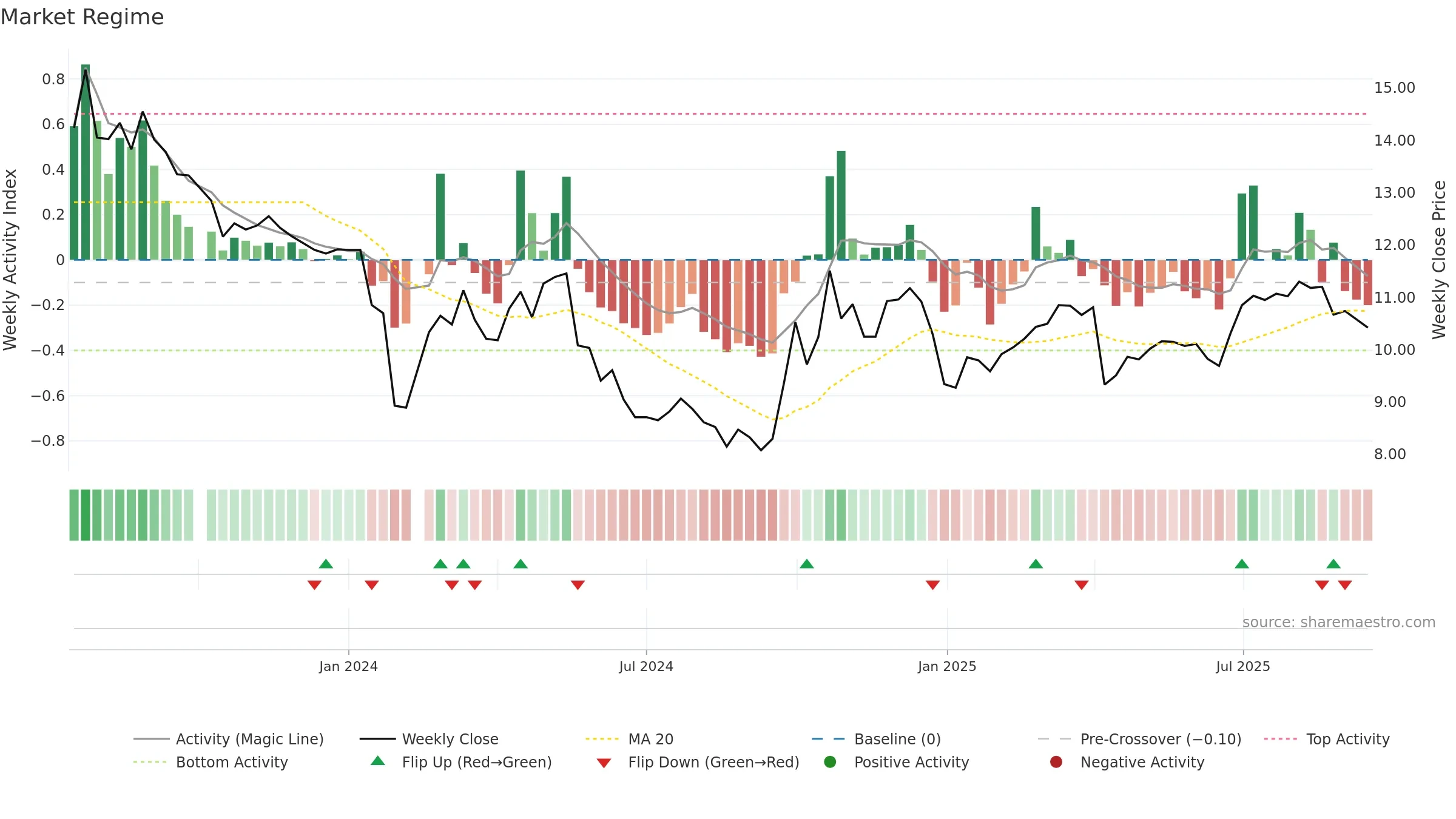 301332 weekly Market Snapshot chart, closing 2025-09-15.